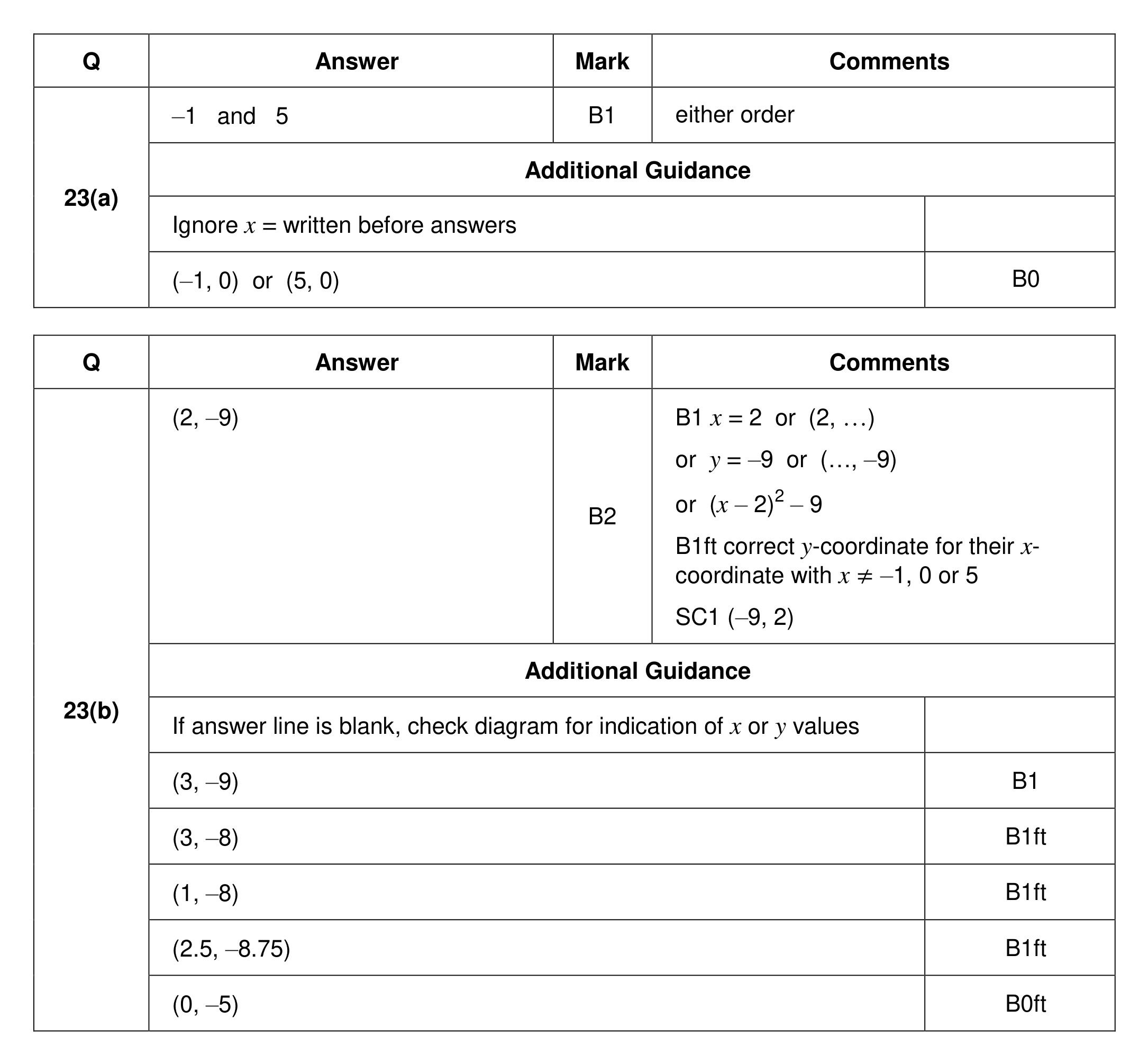 Mark scheme for Q23