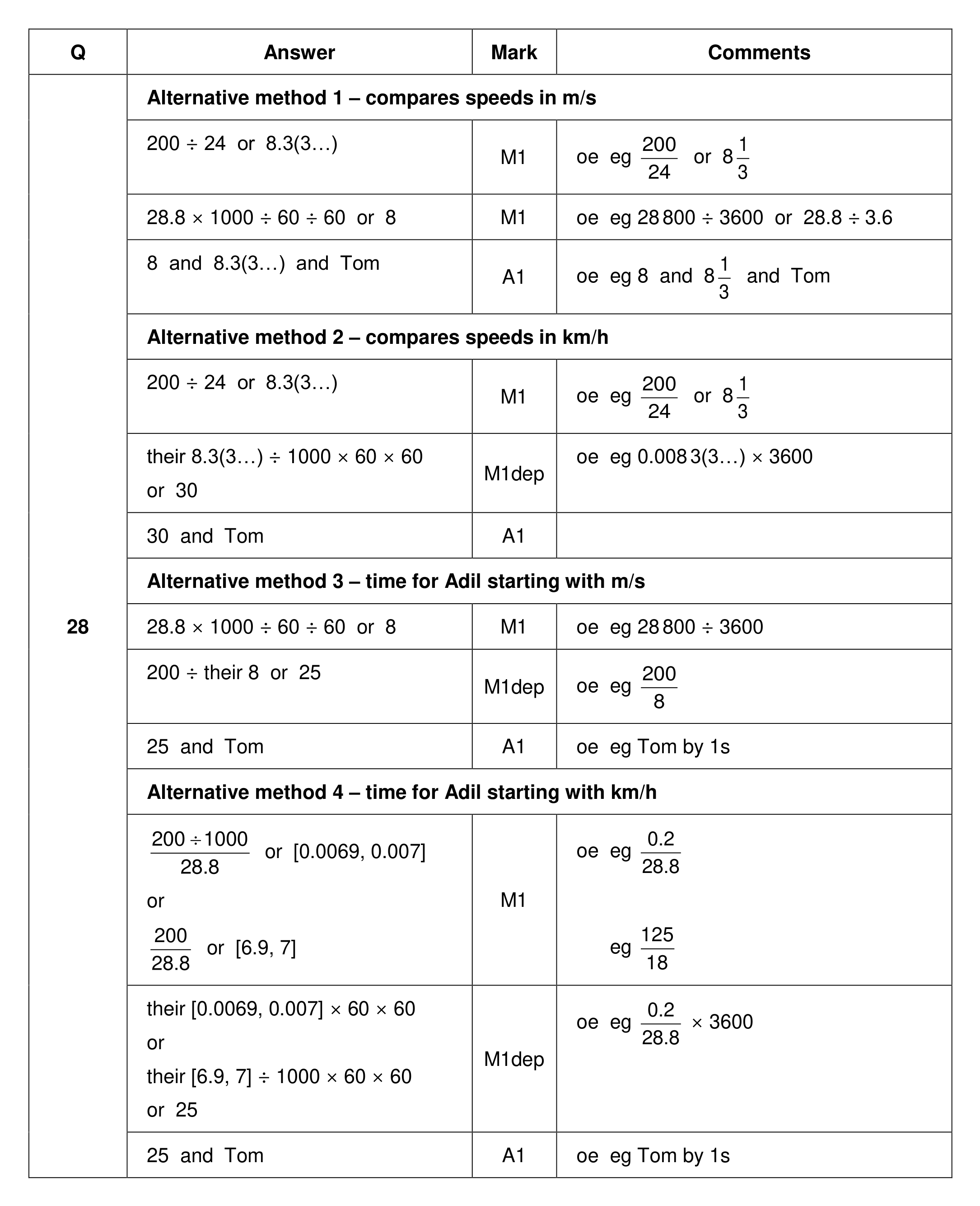 Mark scheme for Q28 (part 1 of 2)