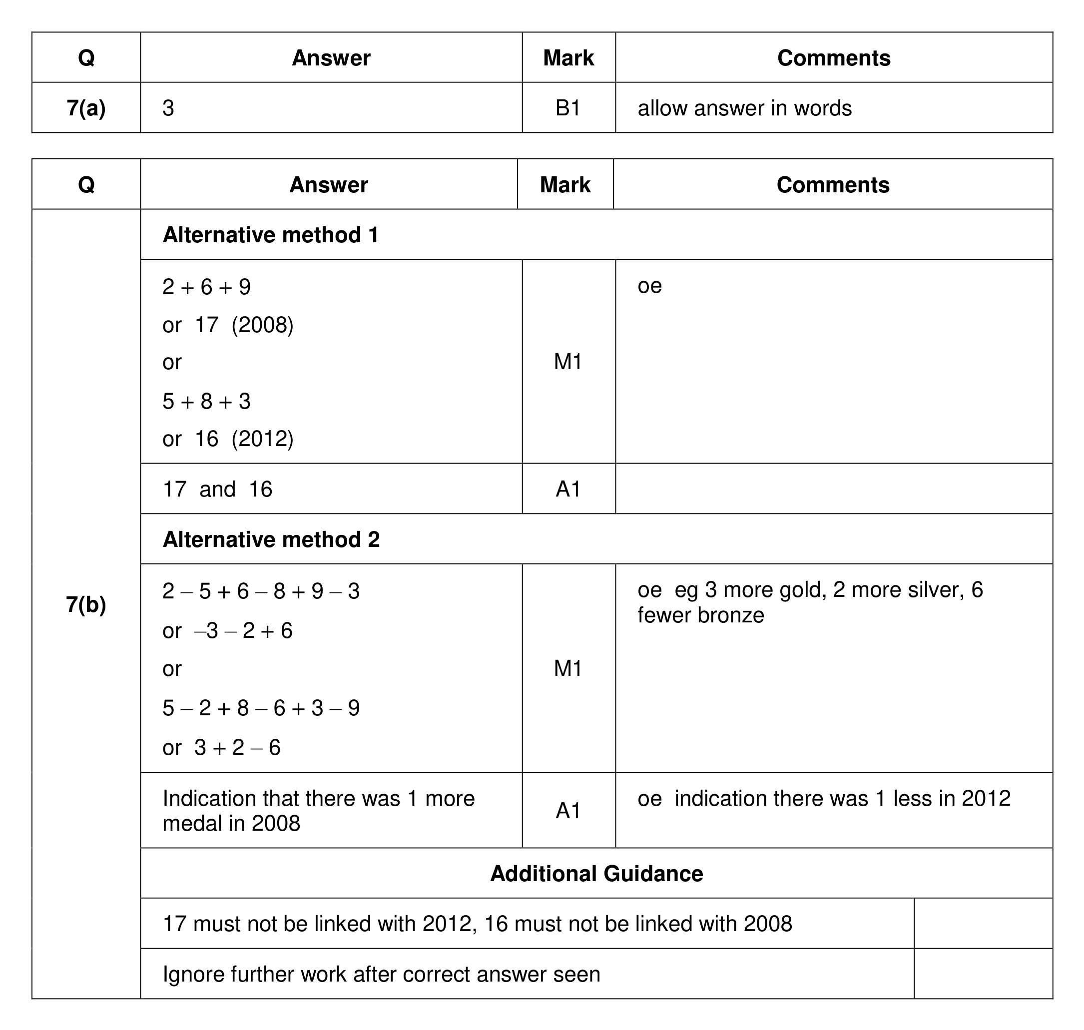 Mark scheme for Q7 (part 1 of 2)