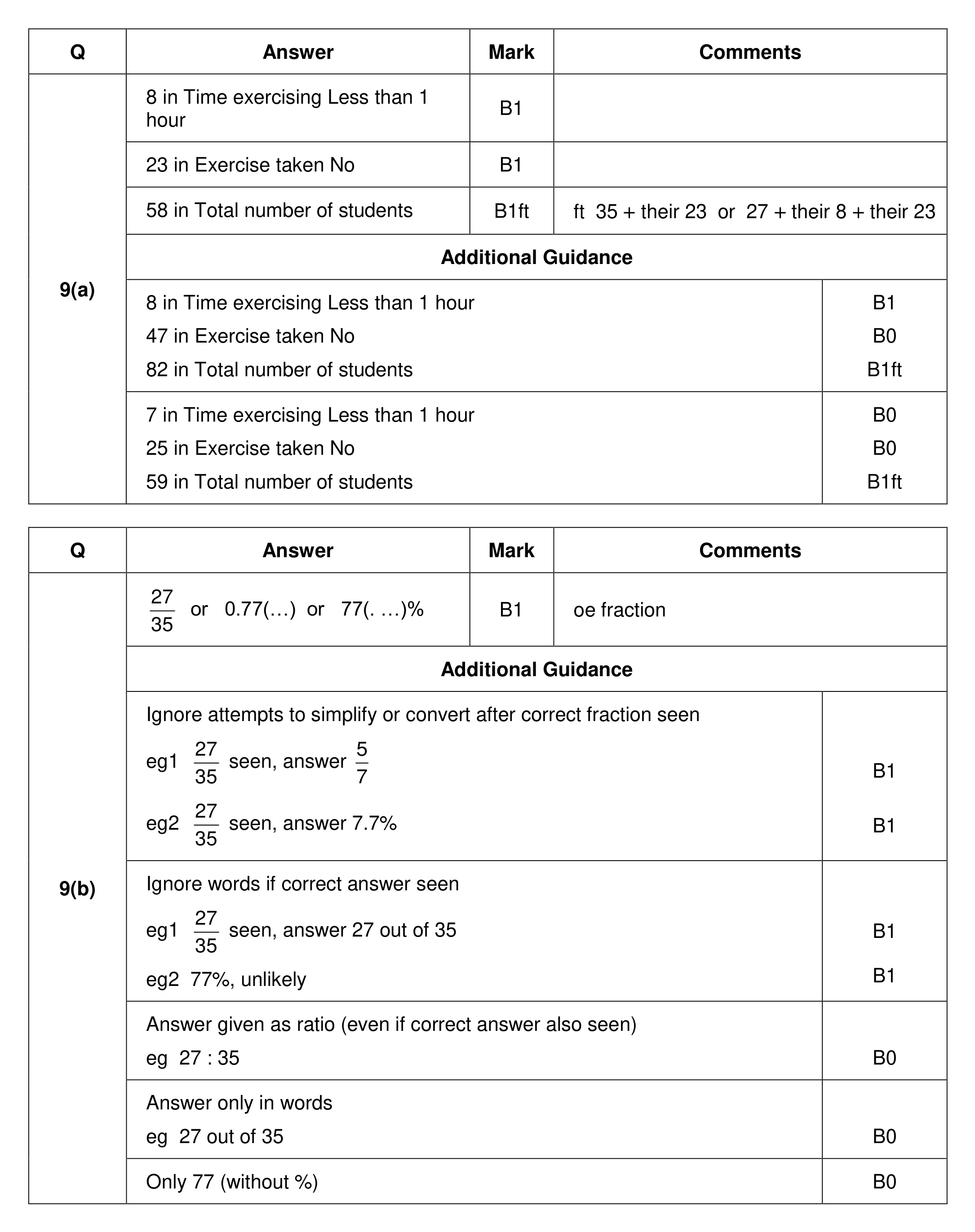 Mark scheme for Q9