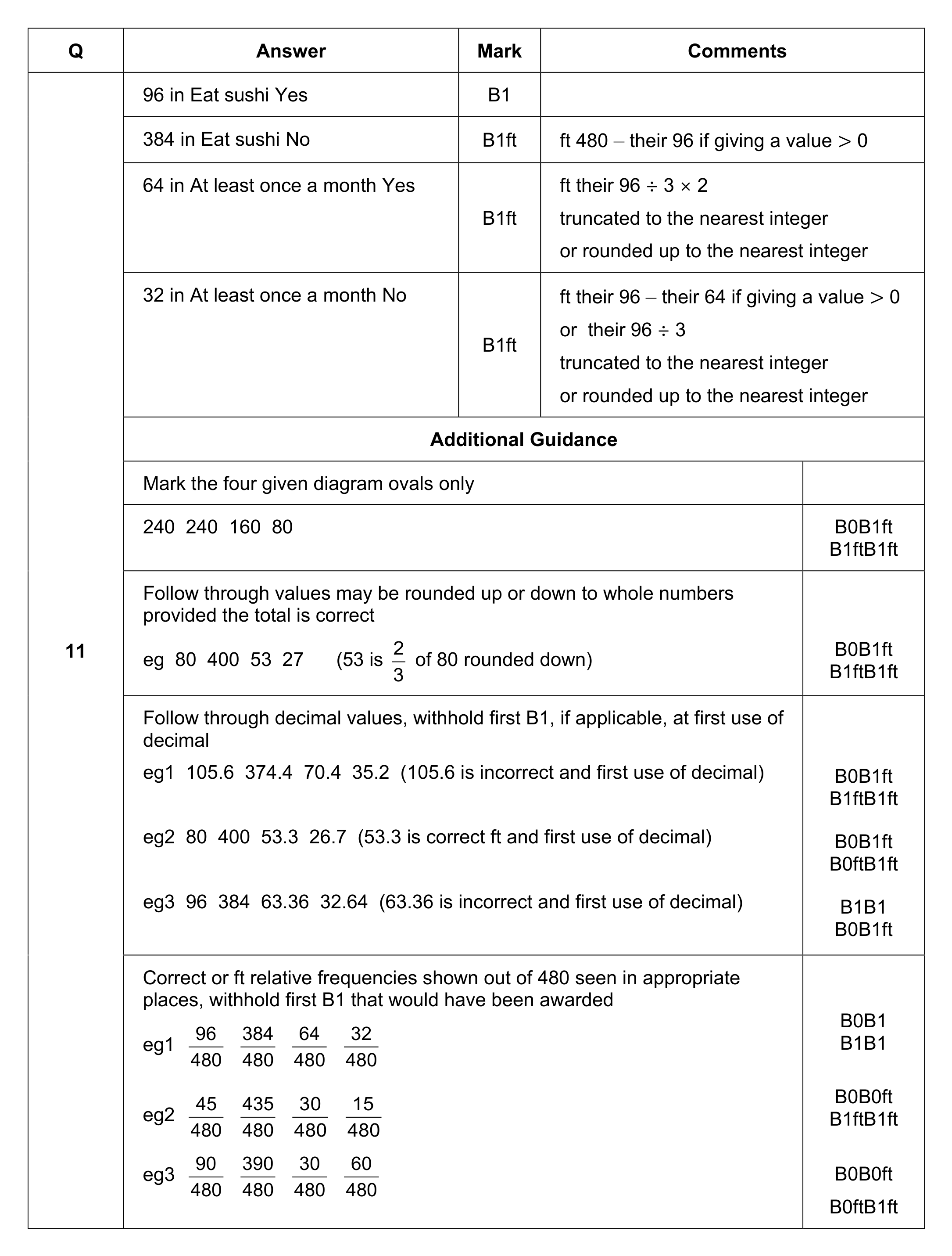 Mark scheme for Q11