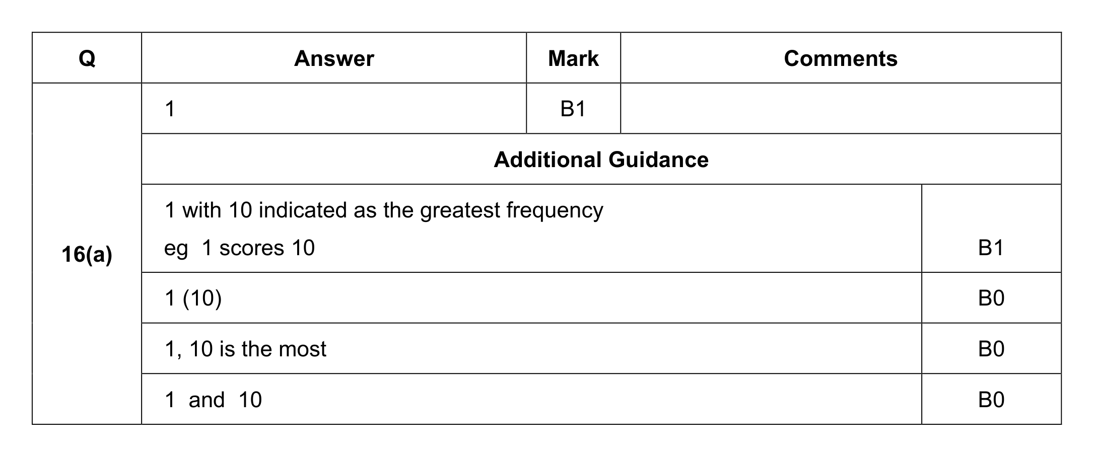 Mark scheme for Q16 (part 1 of 3)