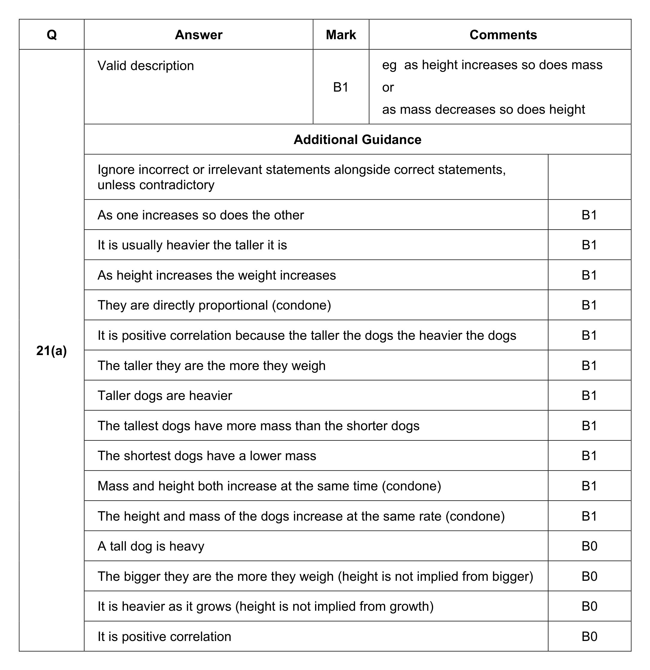 Mark scheme for Q21 (part 1 of 2)