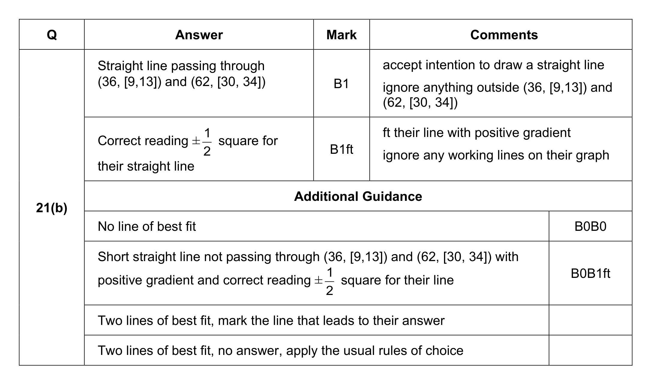 Mark scheme for Q21 (part 2 of 2)