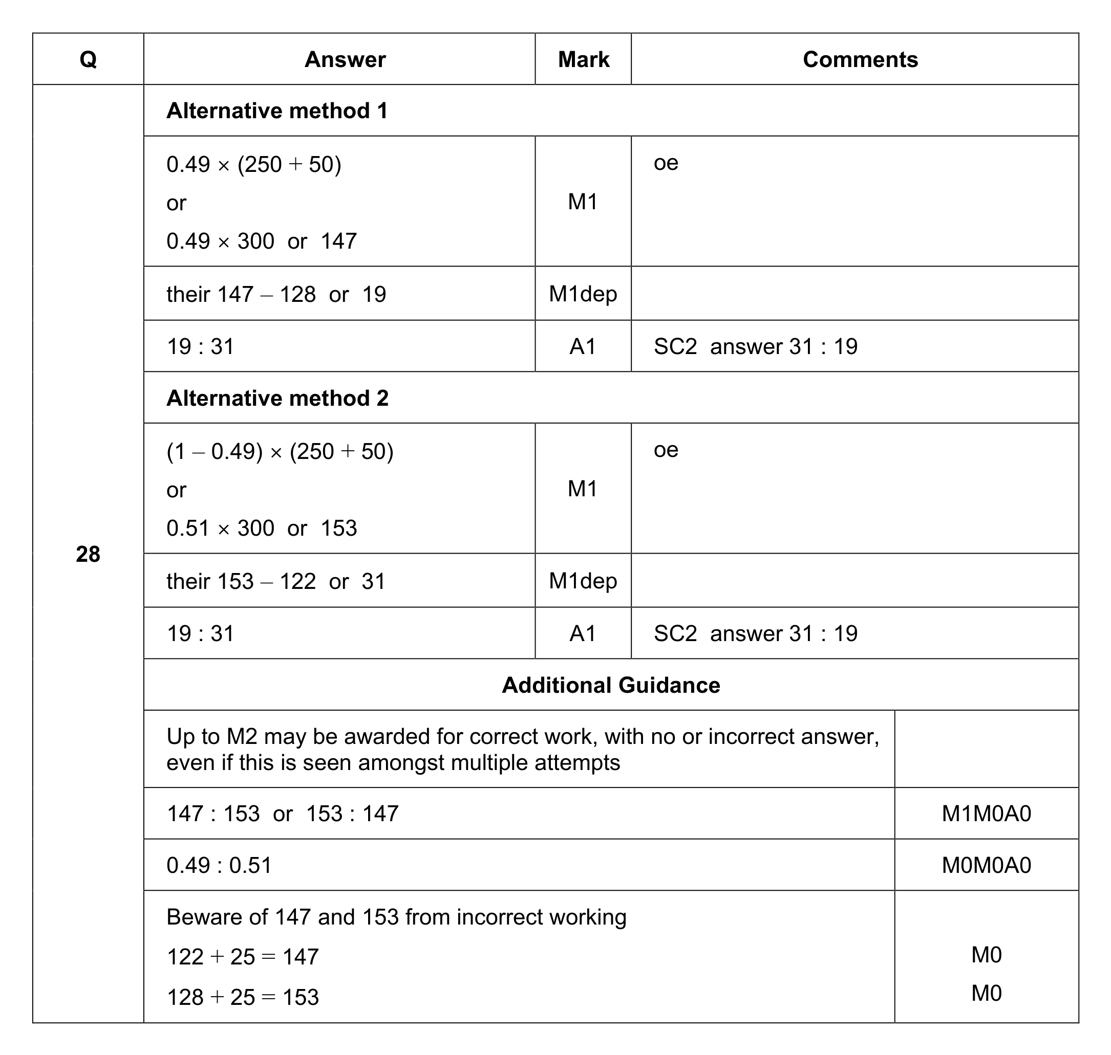 Mark scheme for Q28