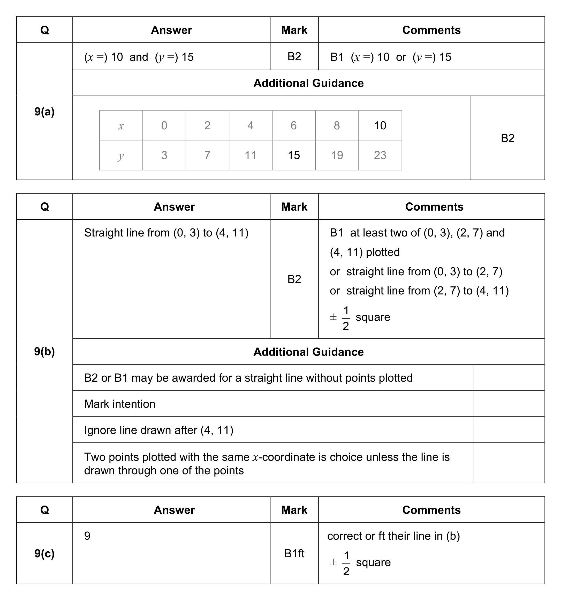 Mark scheme for Q9