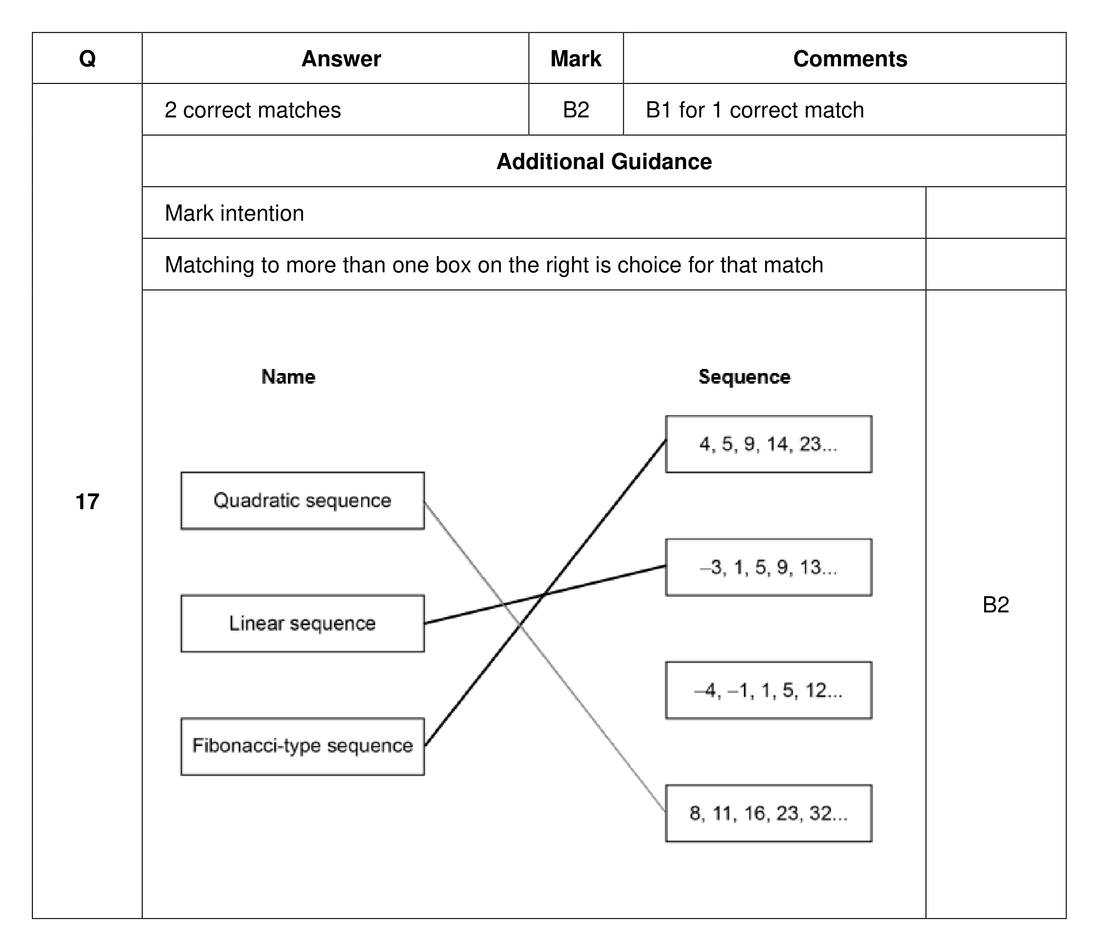 Mark scheme for Q17