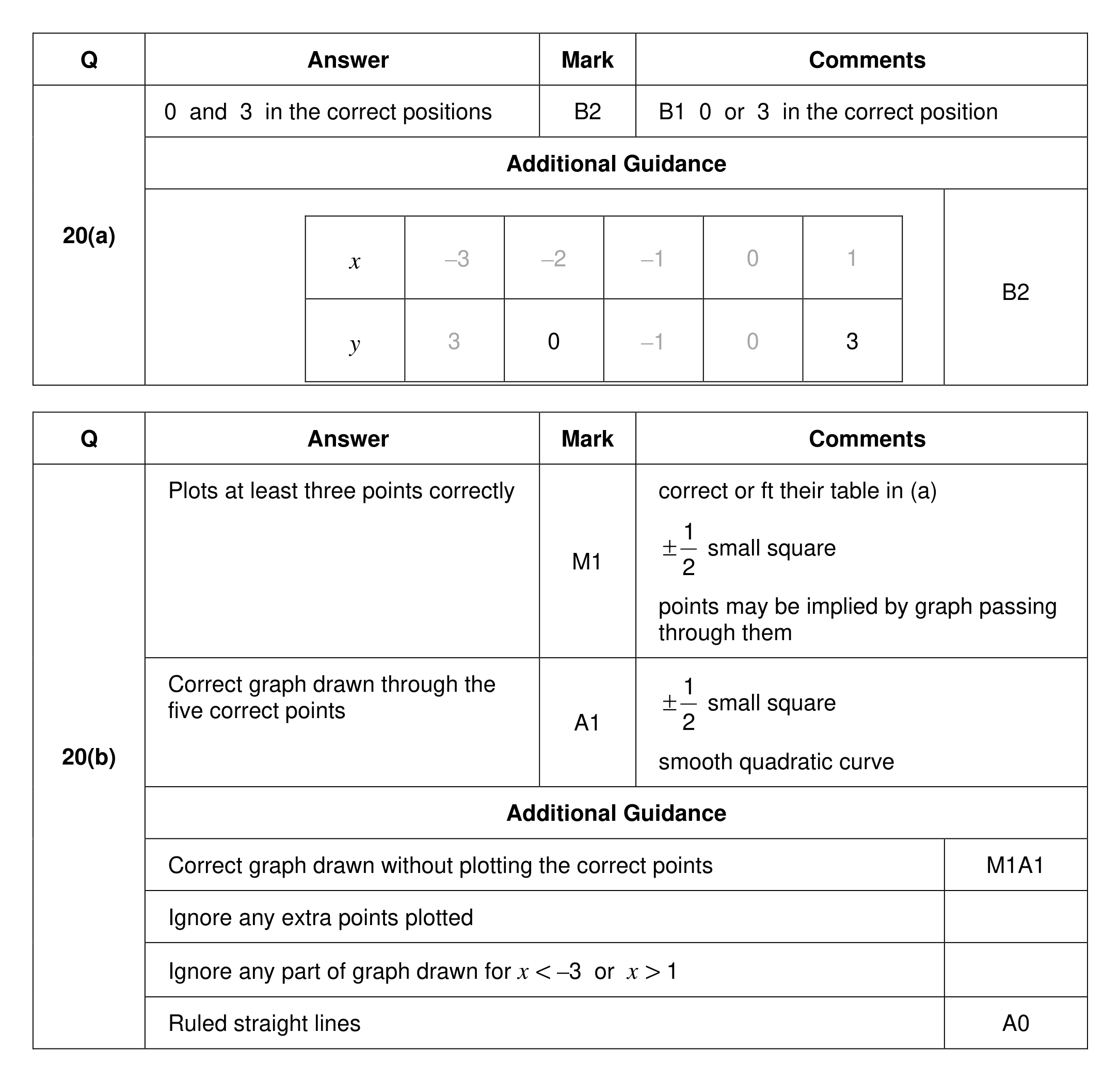 Mark scheme for Q20
