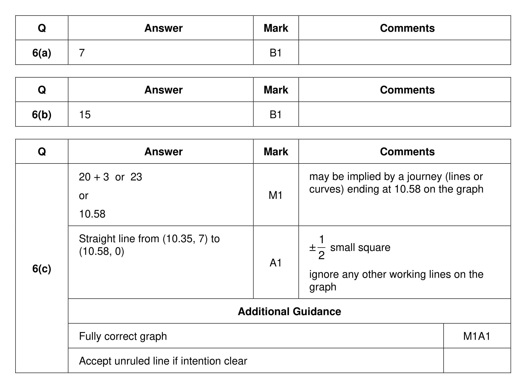 Mark scheme for Q6
