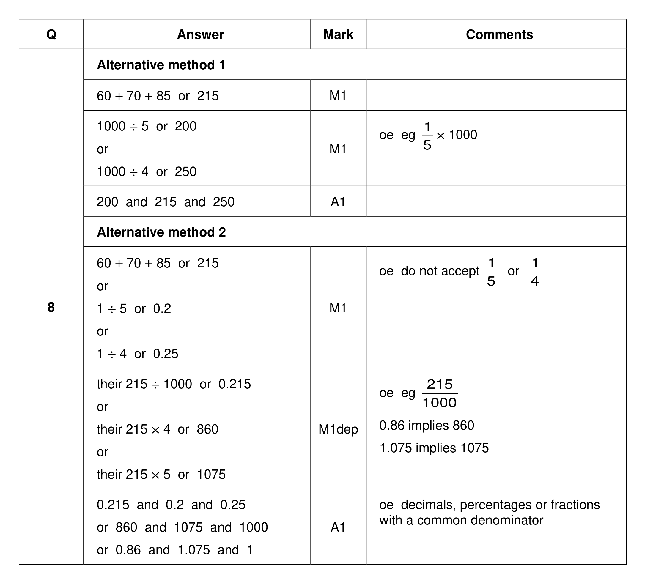 Mark scheme for Q8 (part 1 of 2)