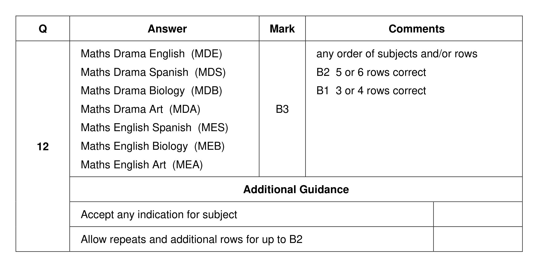 Mark scheme for Q12