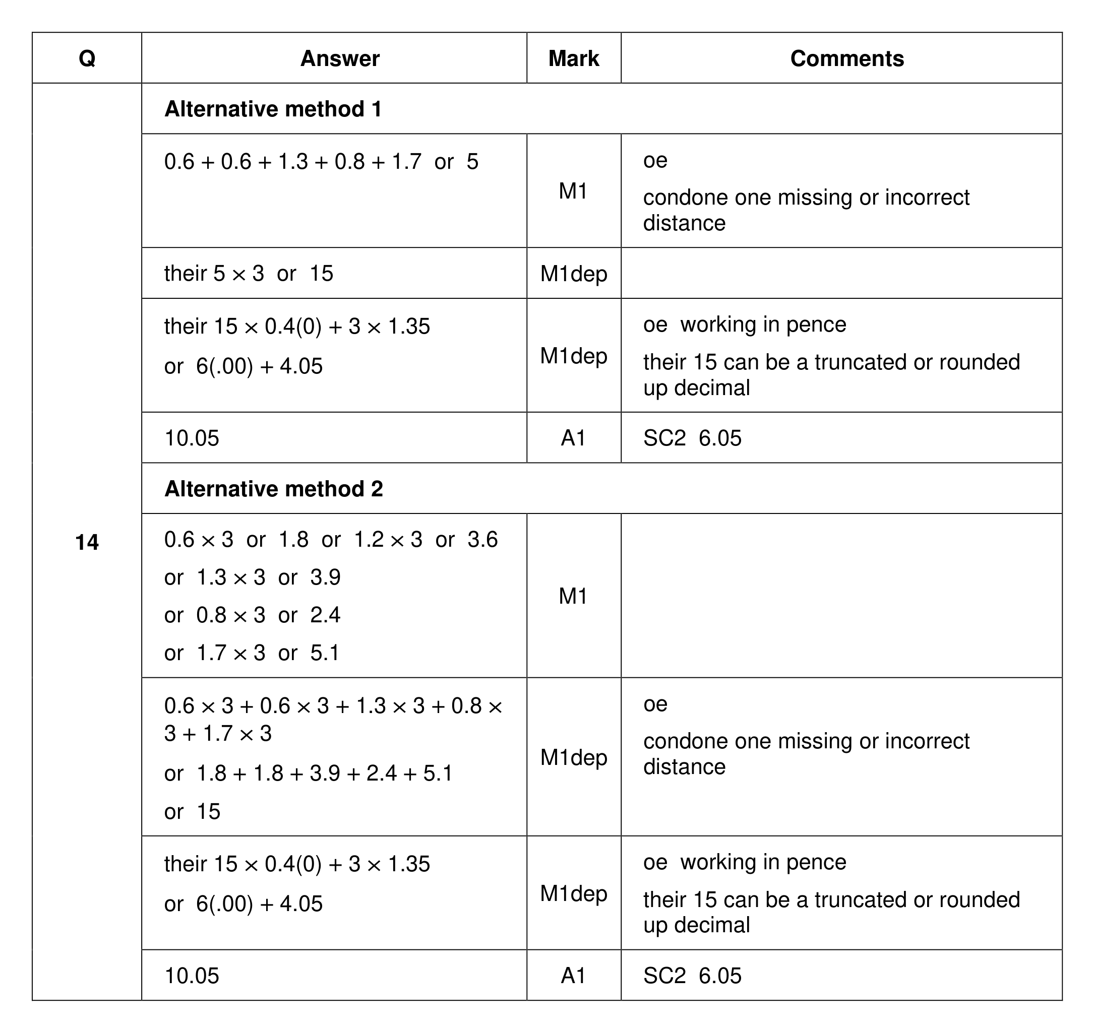 Mark scheme for Q14 (part 1 of 2)