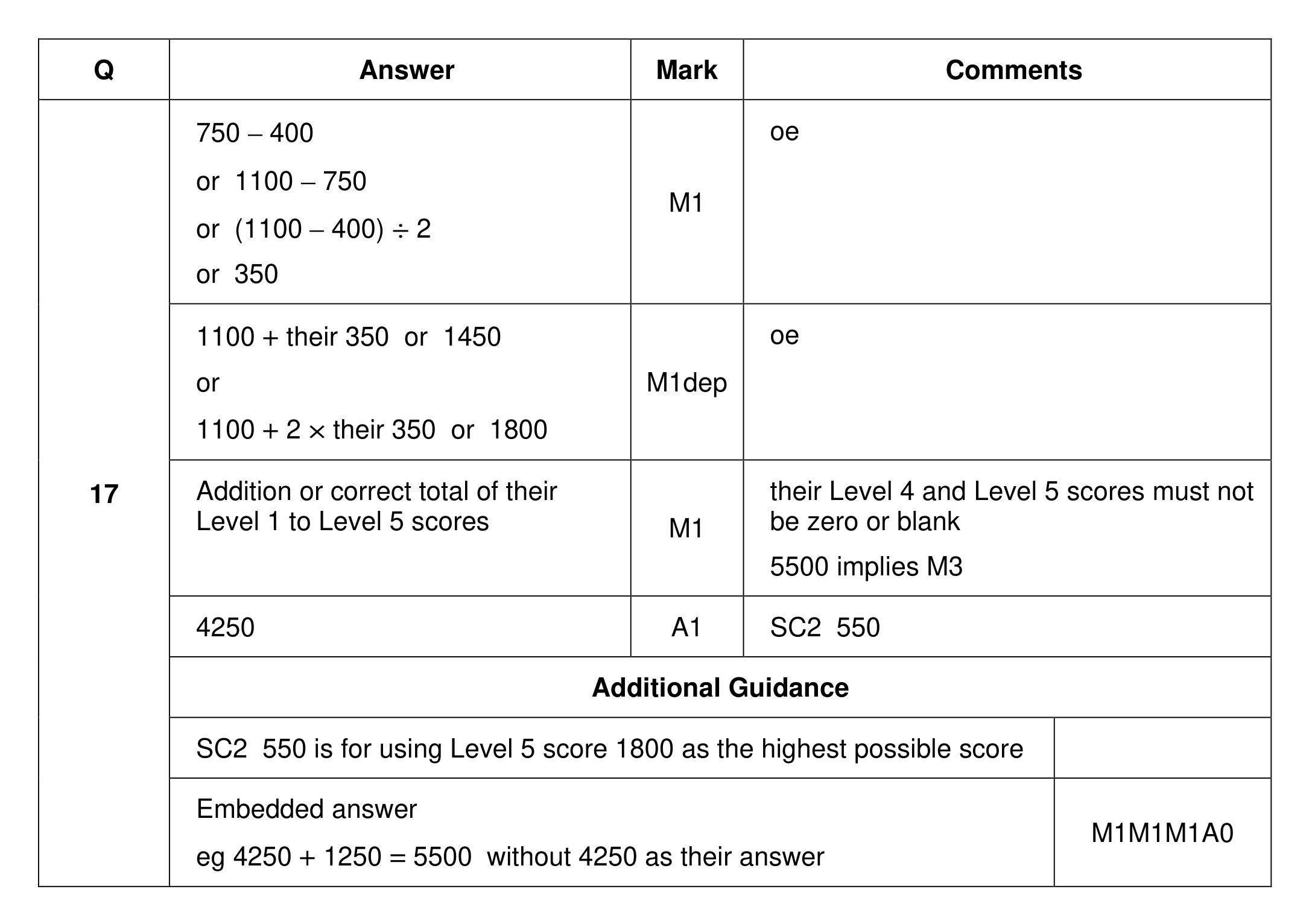 Mark scheme for Q17