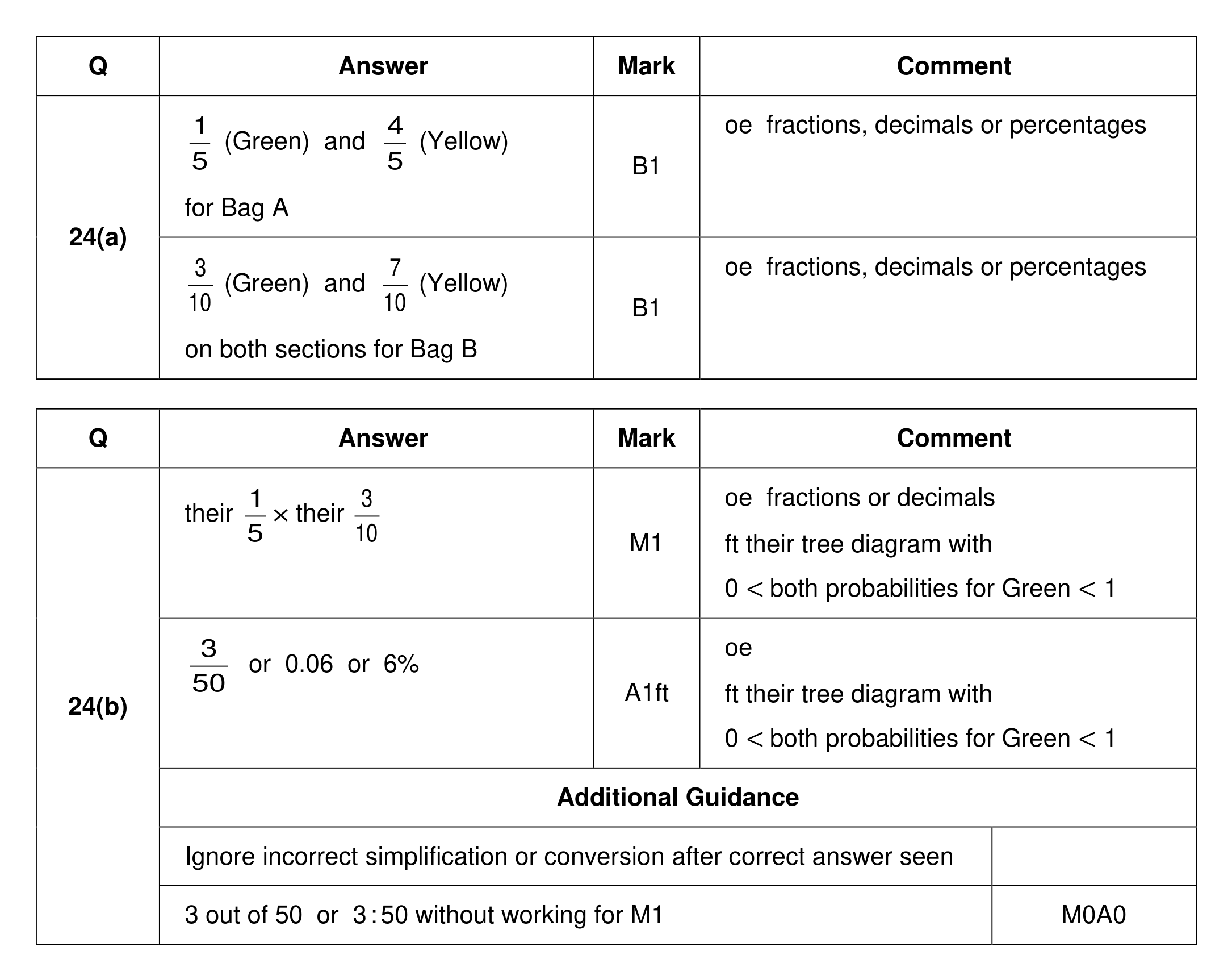 Mark scheme for Q24