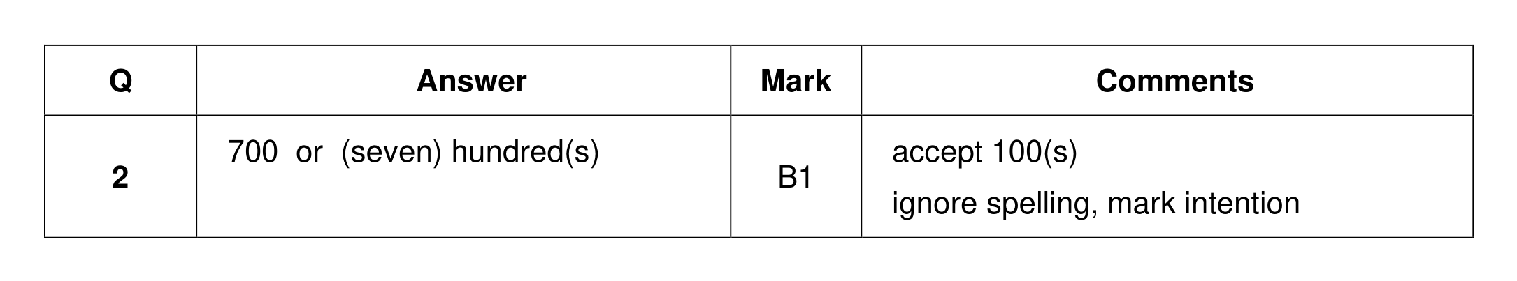 Mark scheme for Q2