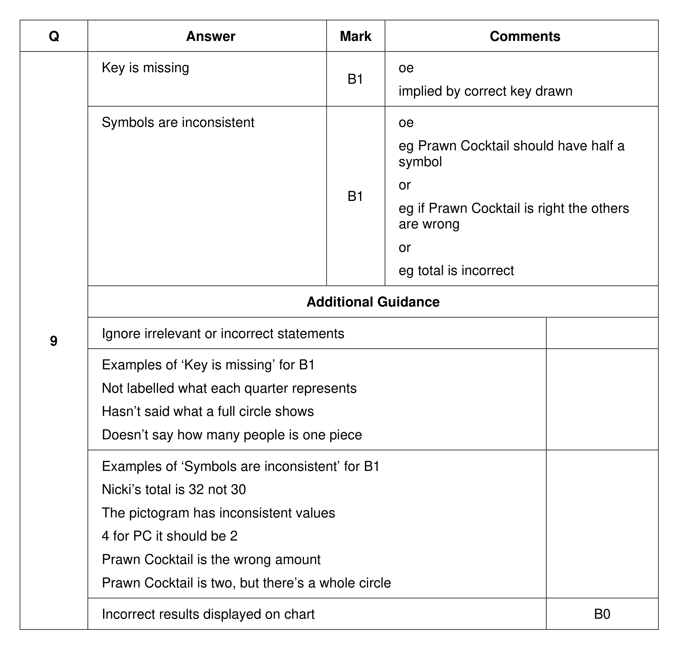 Mark scheme for Q9