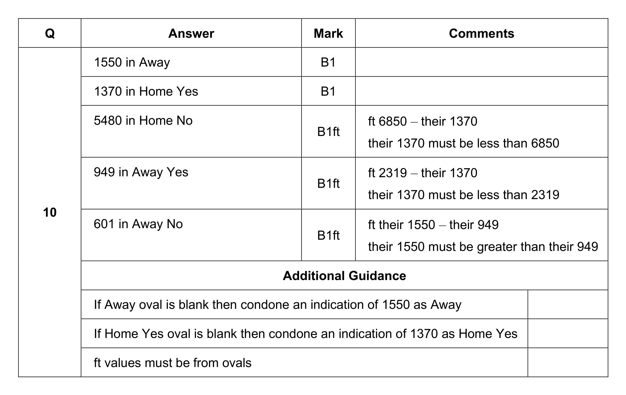 Mark scheme for Q10