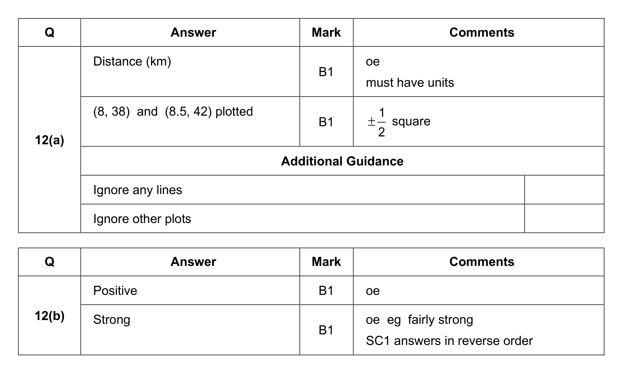 Mark scheme for Q12