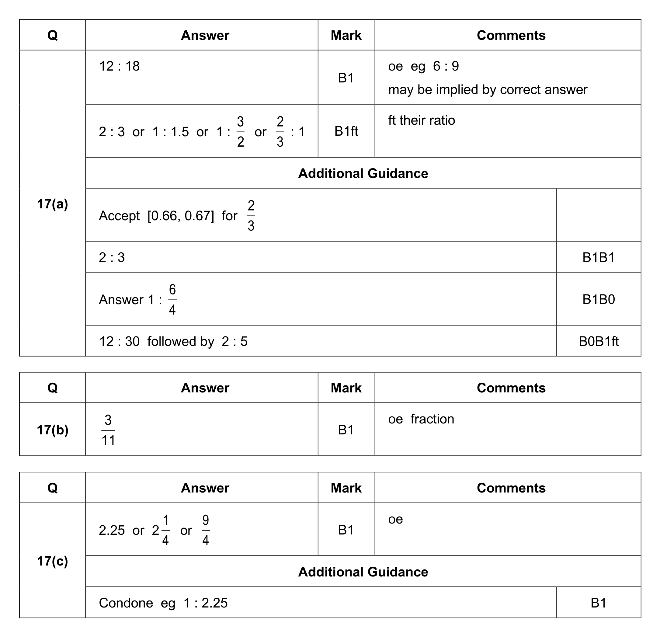 Mark scheme for Q17