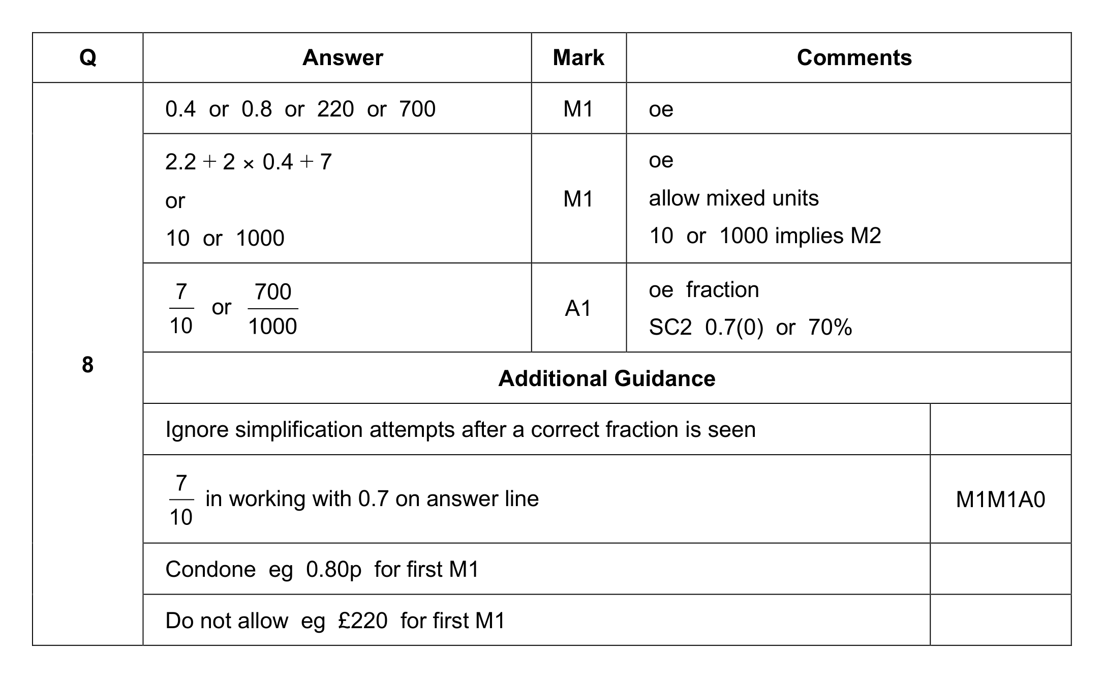 Mark scheme for Q8