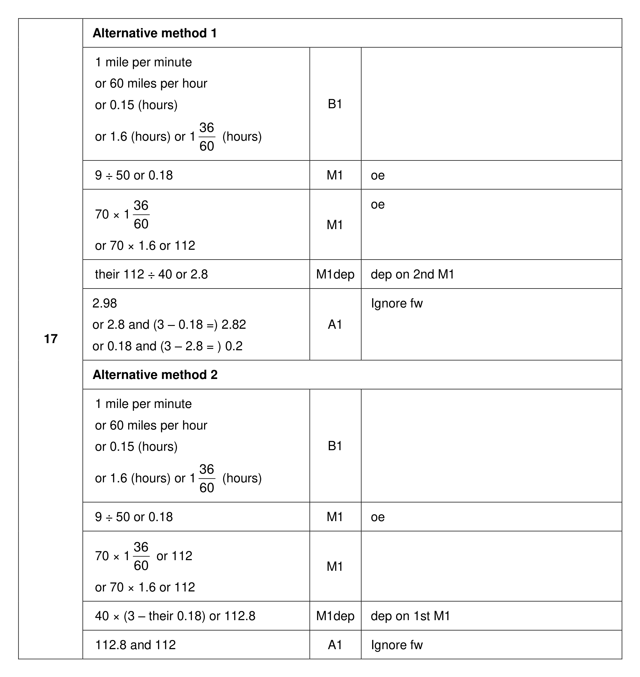 Mark scheme for Q17 (part 1 of 2)