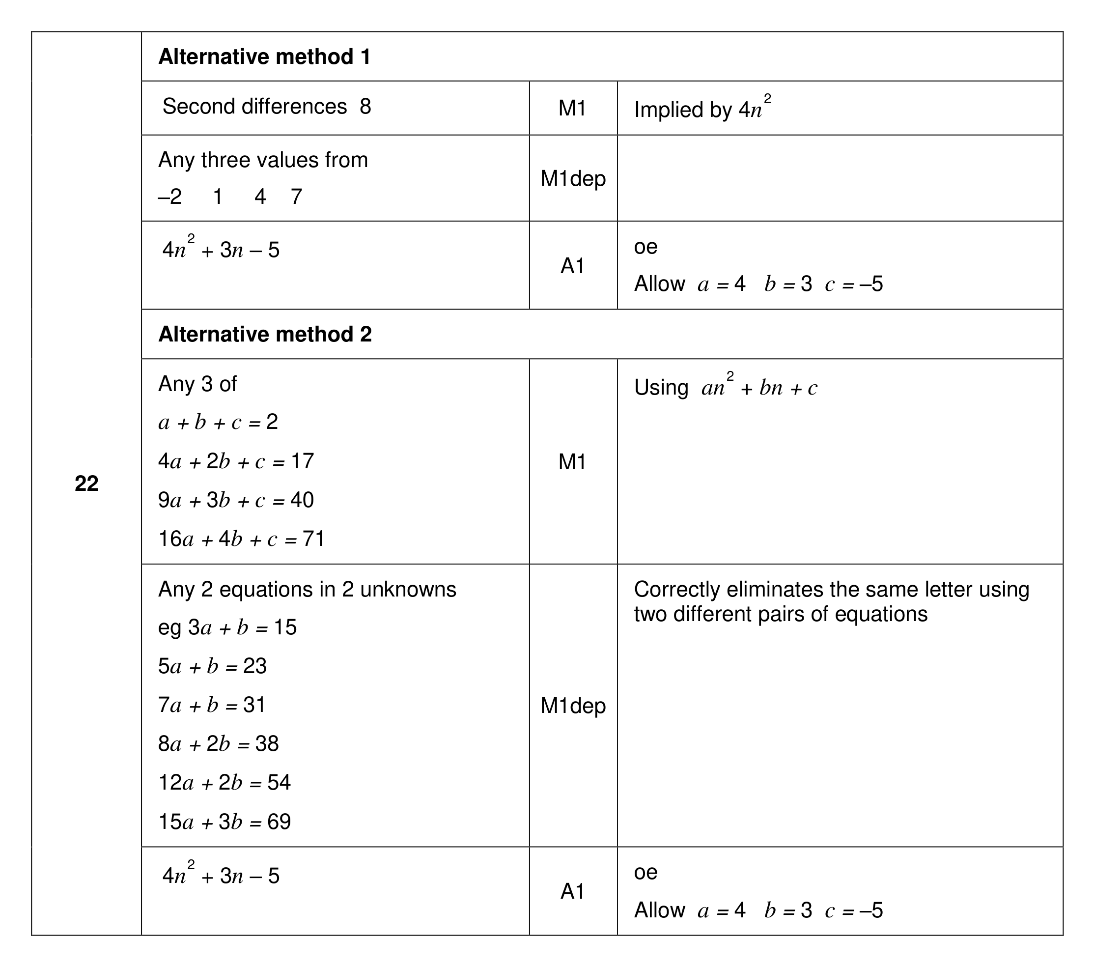 Mark scheme for Q22 (part 1 of 2)