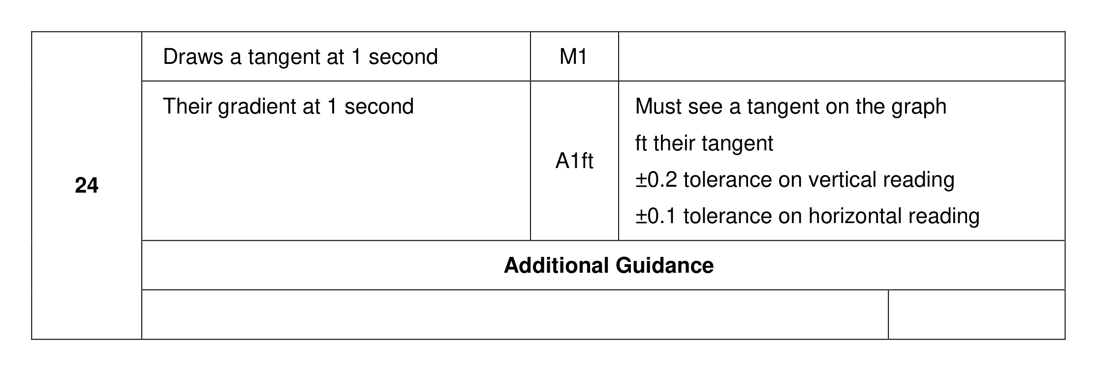 Mark scheme for Q24