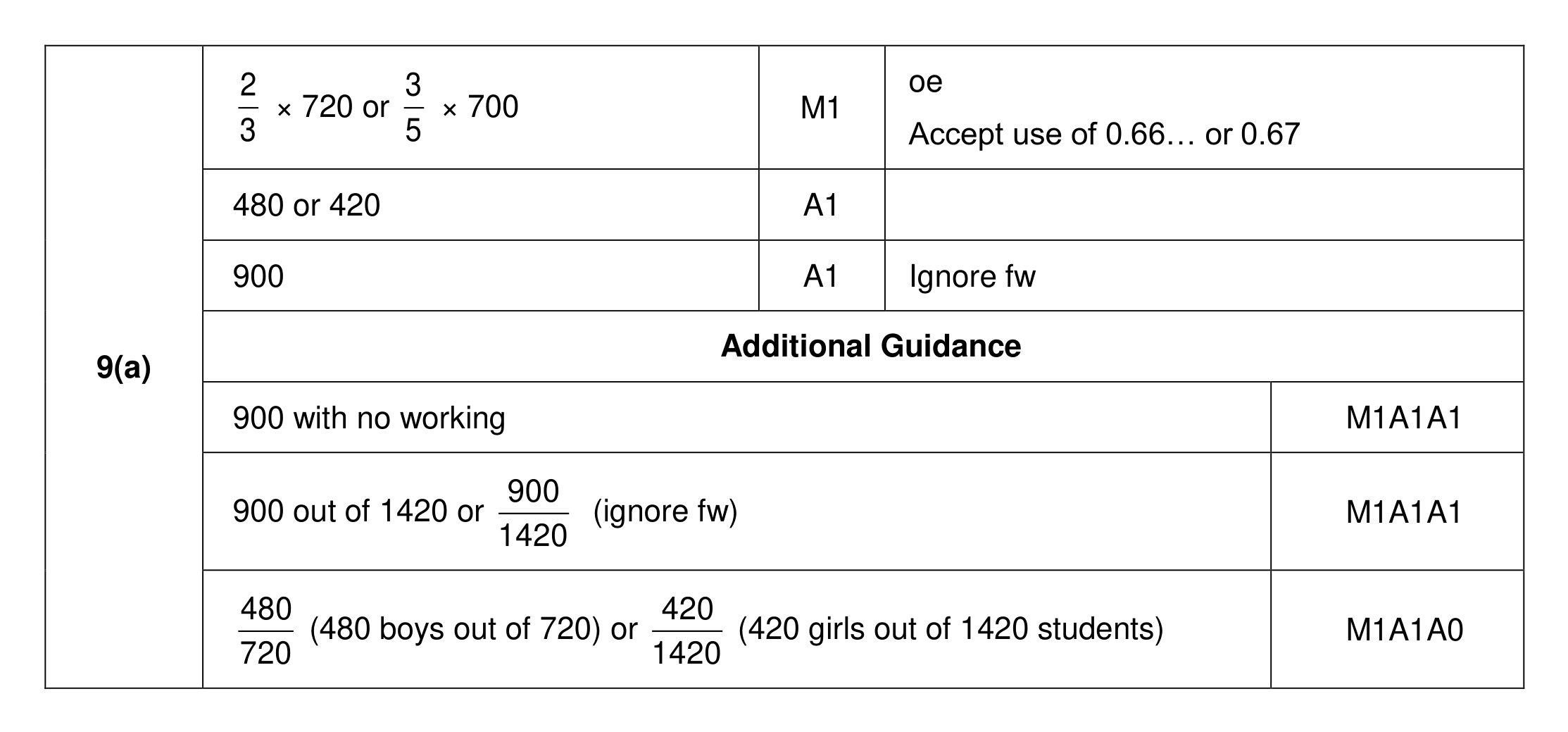 Mark scheme for Q9 (part 1 of 3)