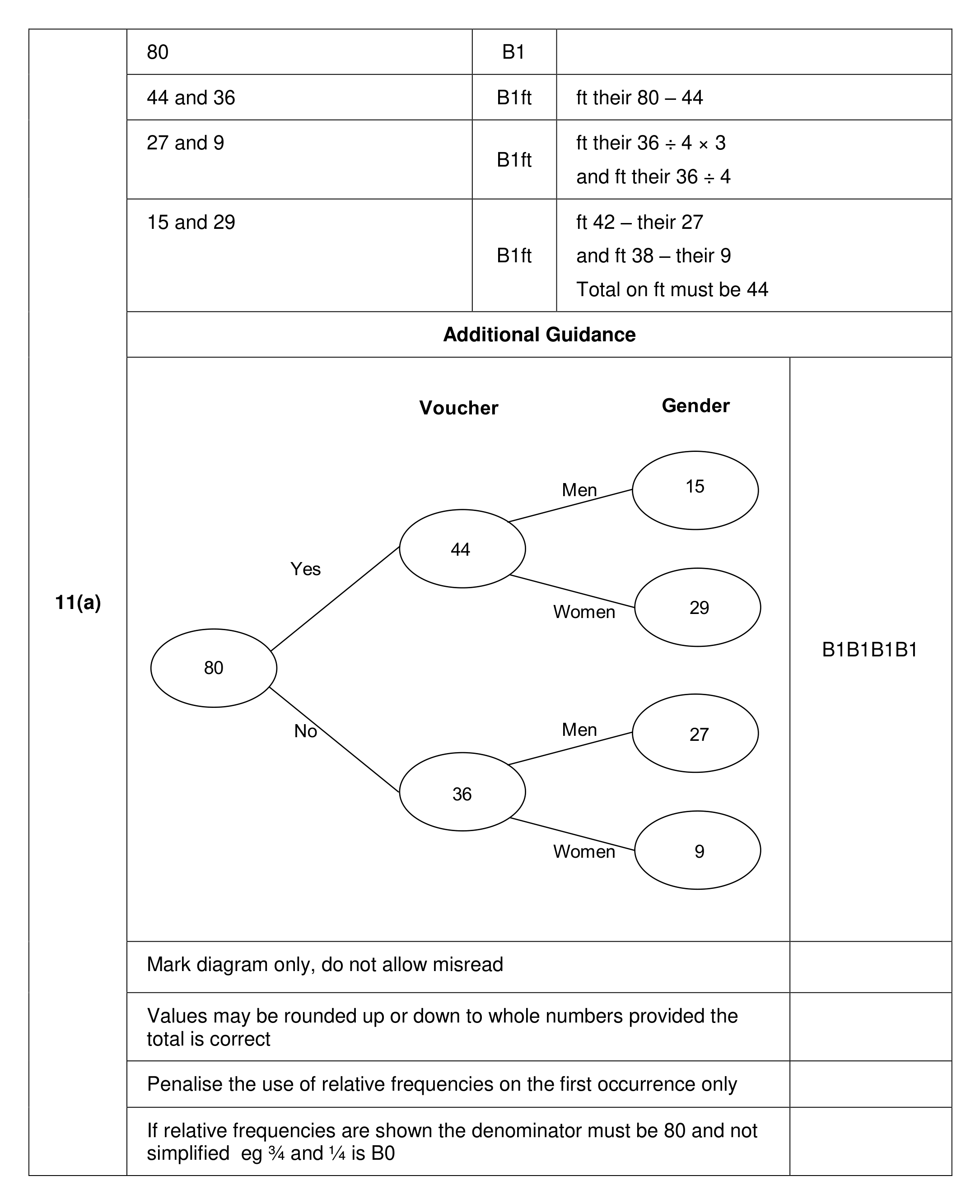 Mark scheme for Q11 (part 1 of 3)