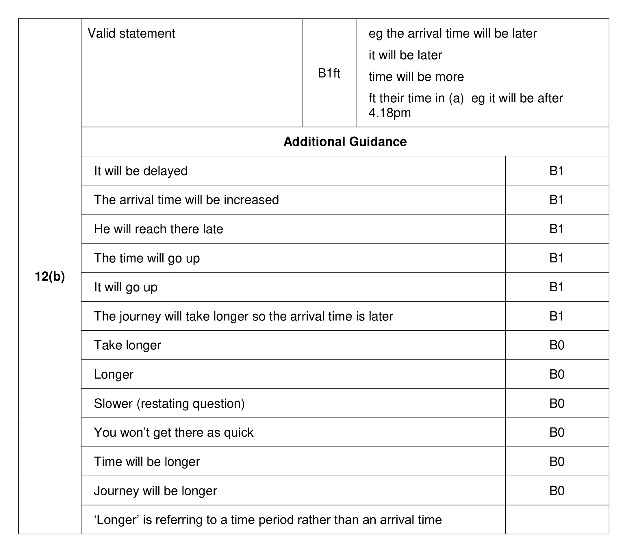 Mark scheme for Q12 (part 2 of 2)