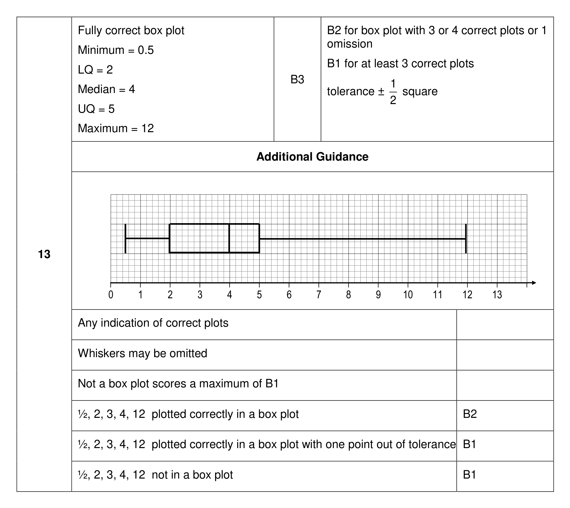 Mark scheme for Q13