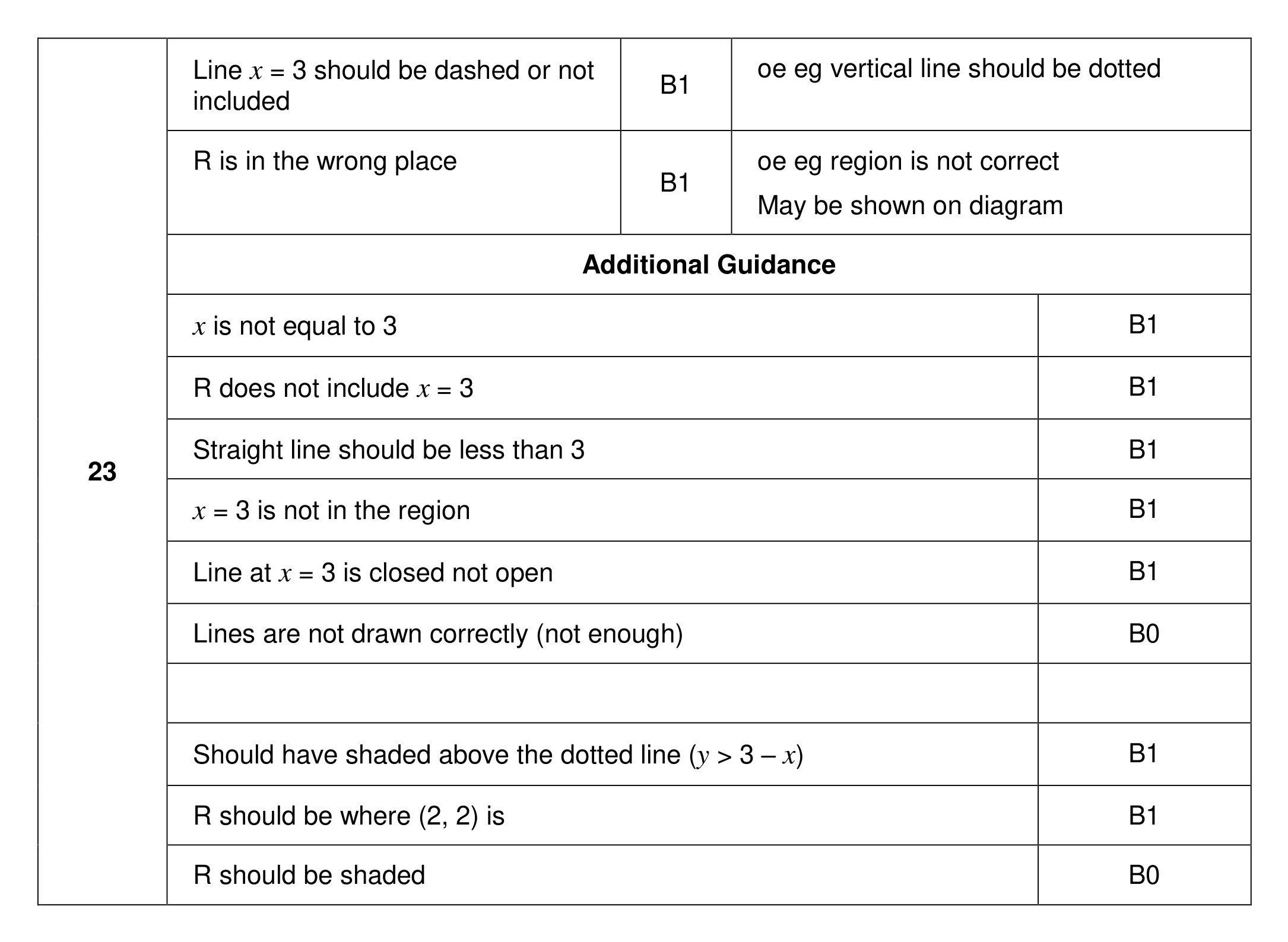 Mark scheme for Q23