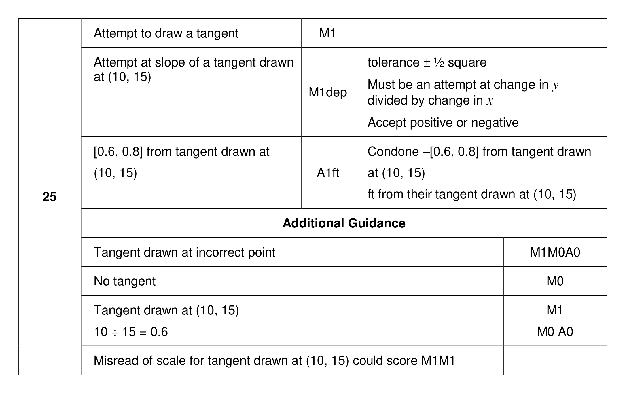 Mark scheme for Q25