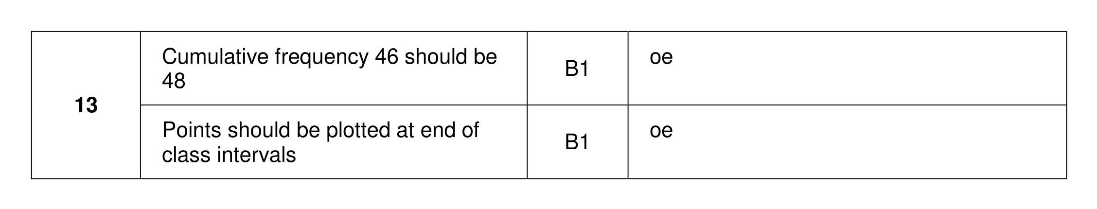 Mark scheme for Q13