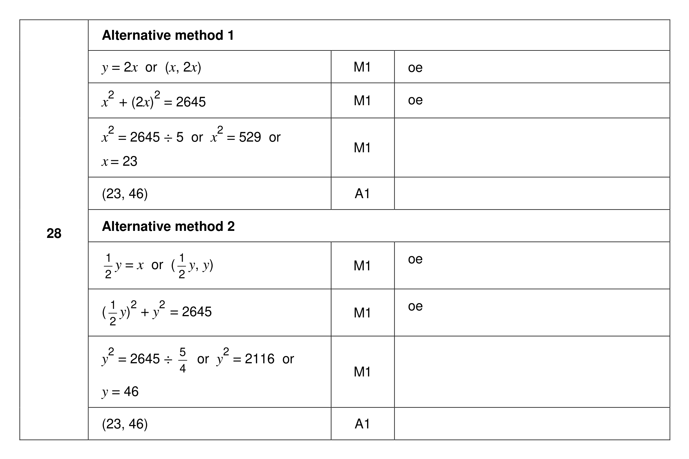 Mark scheme for Q28