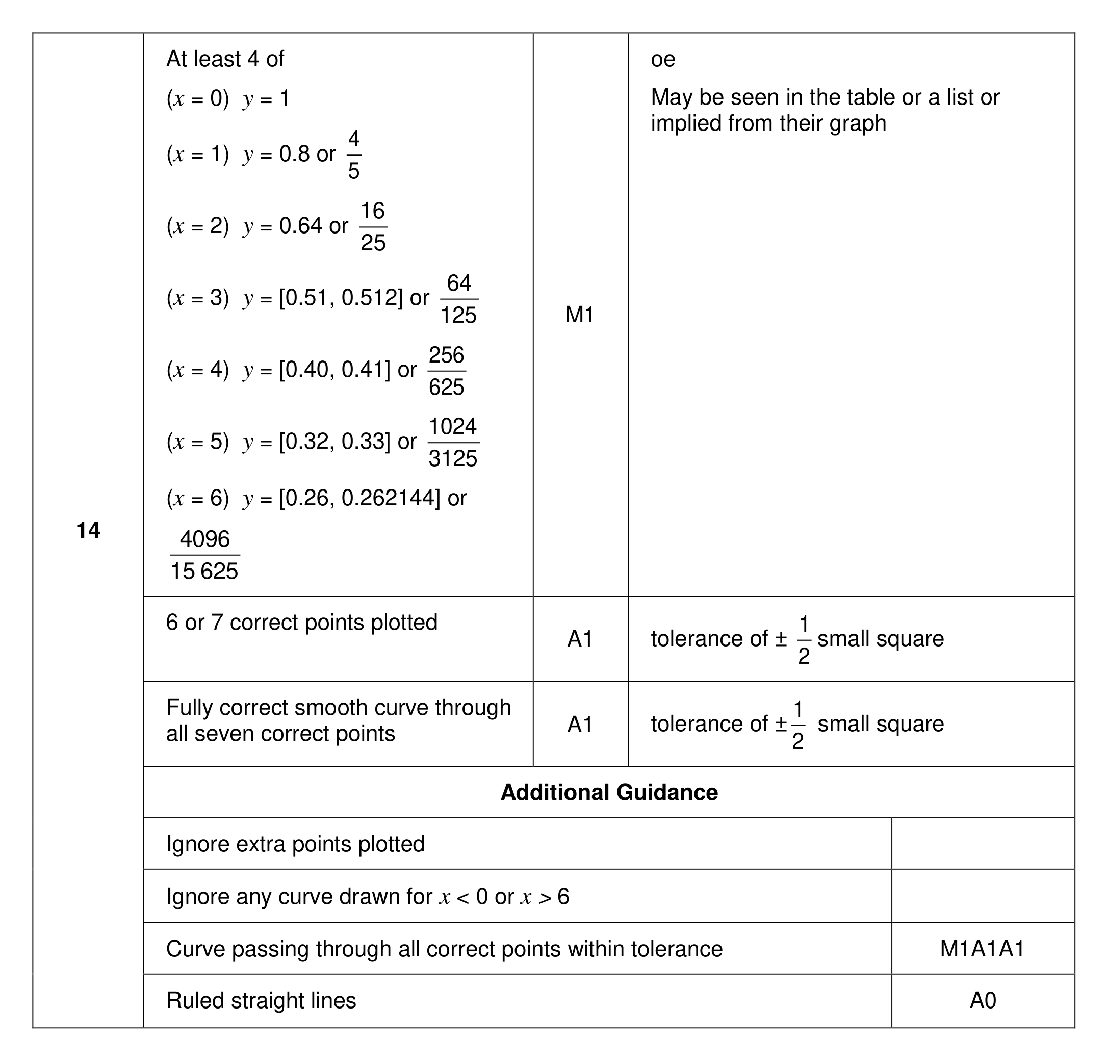 Mark scheme for Q14