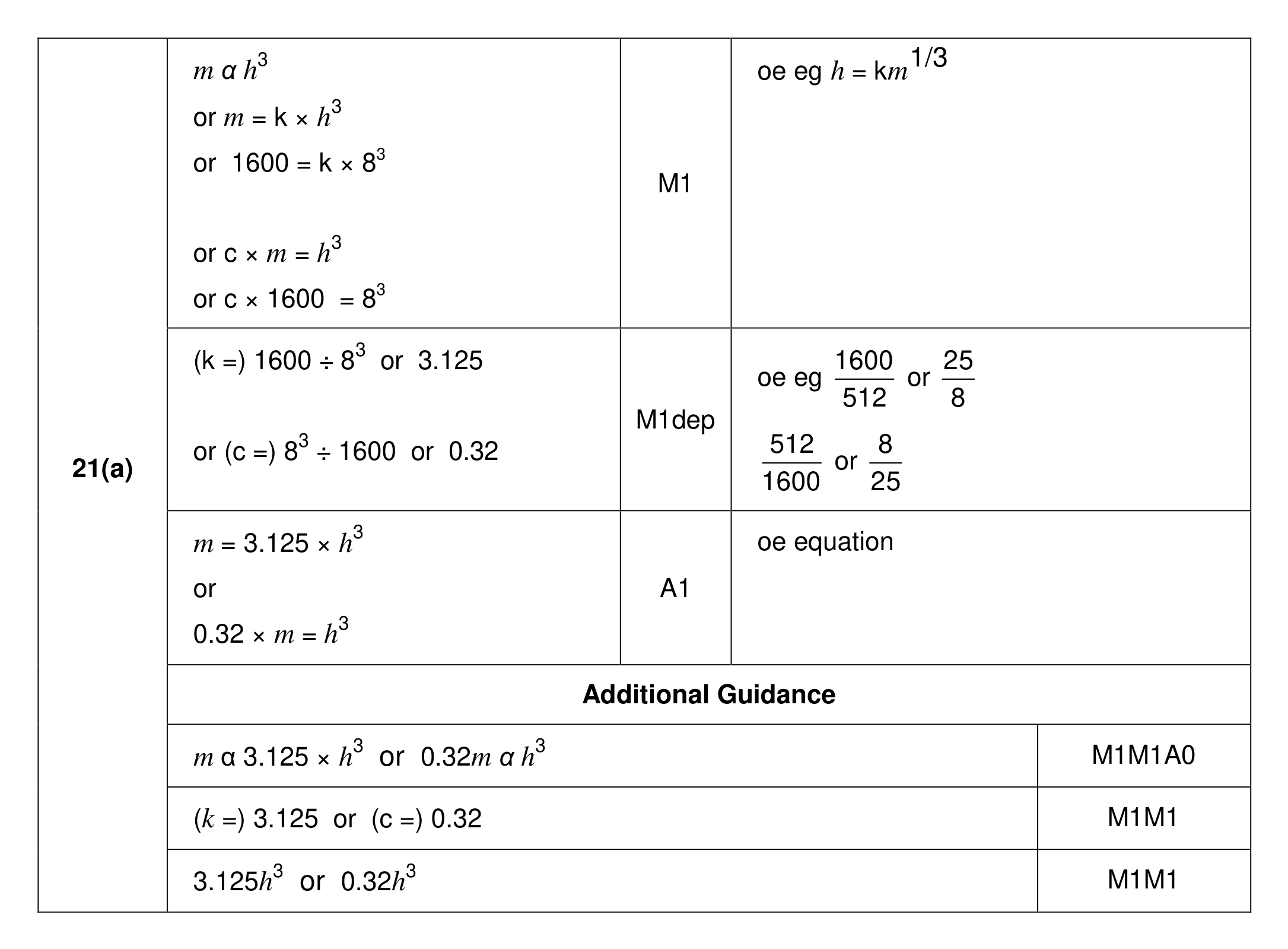 Mark scheme for Q21 (part 1 of 2)
