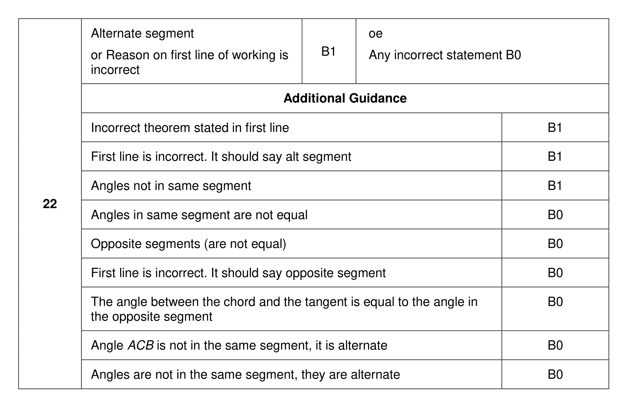 Mark scheme for Q22