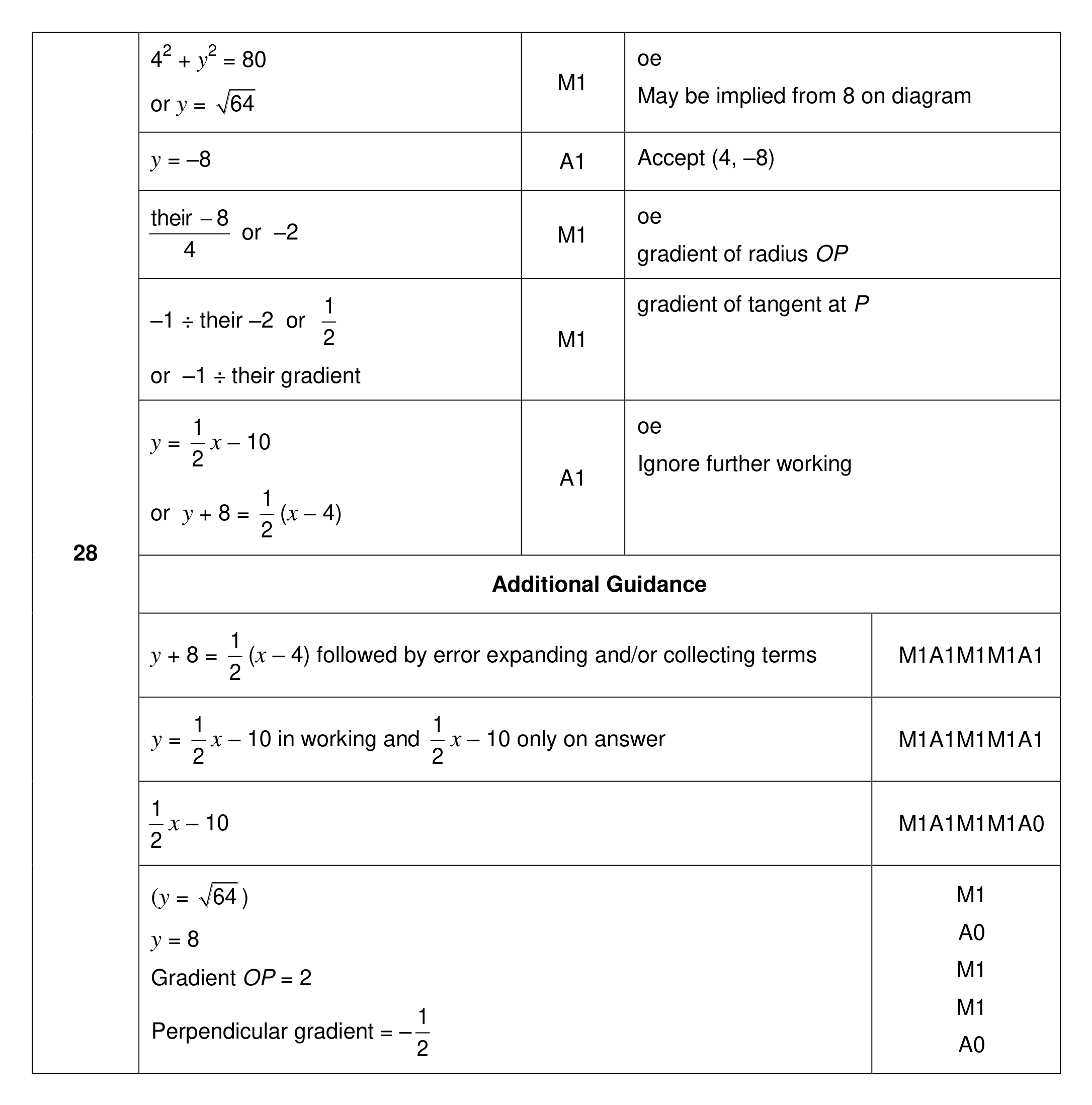 Mark scheme for Q28