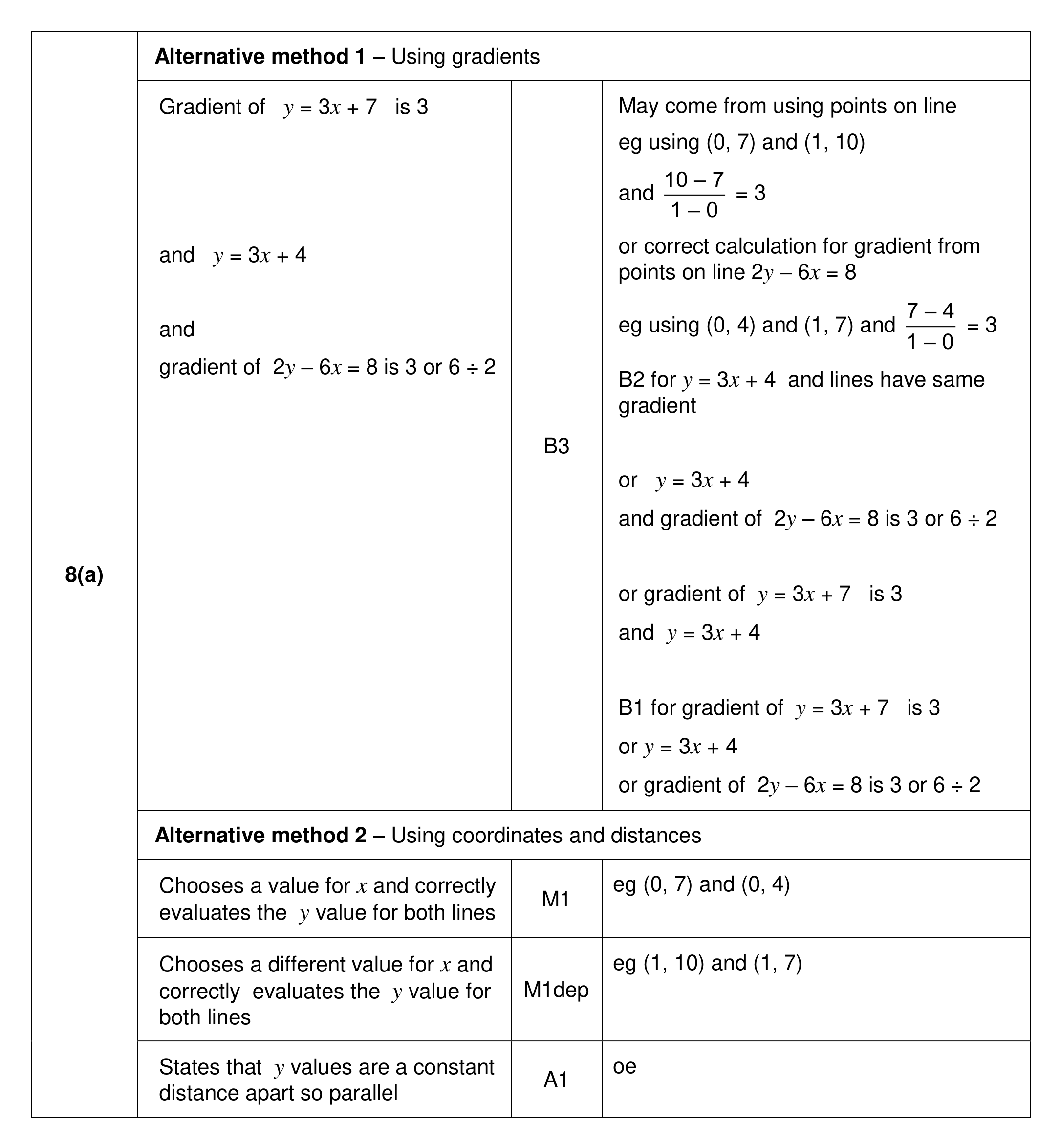 Mark scheme for Q8 (part 1 of 3)