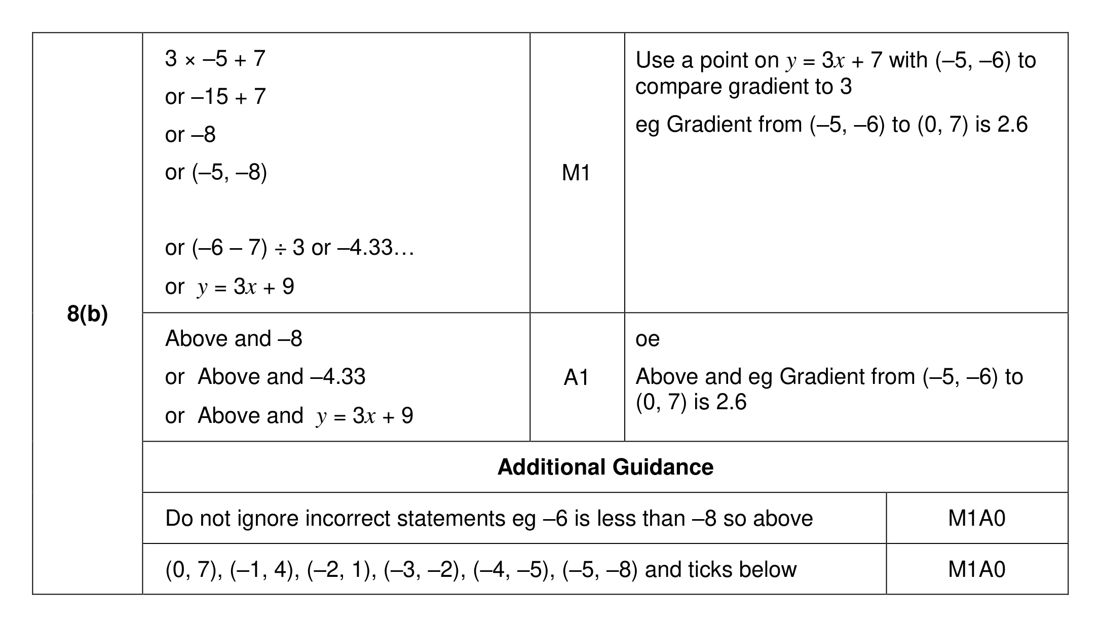Mark scheme for Q8 (part 3 of 3)