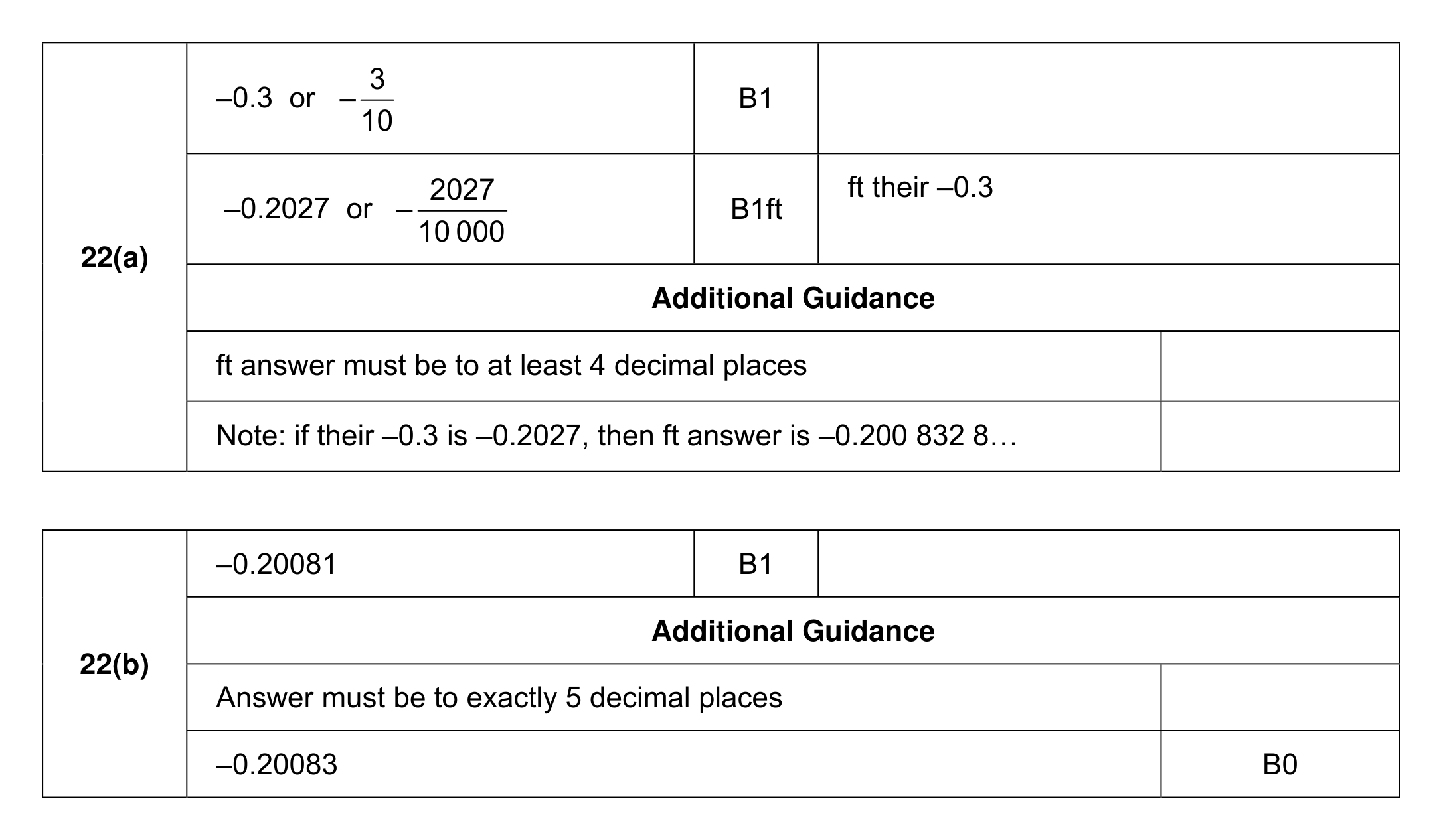 Mark scheme for Q22
