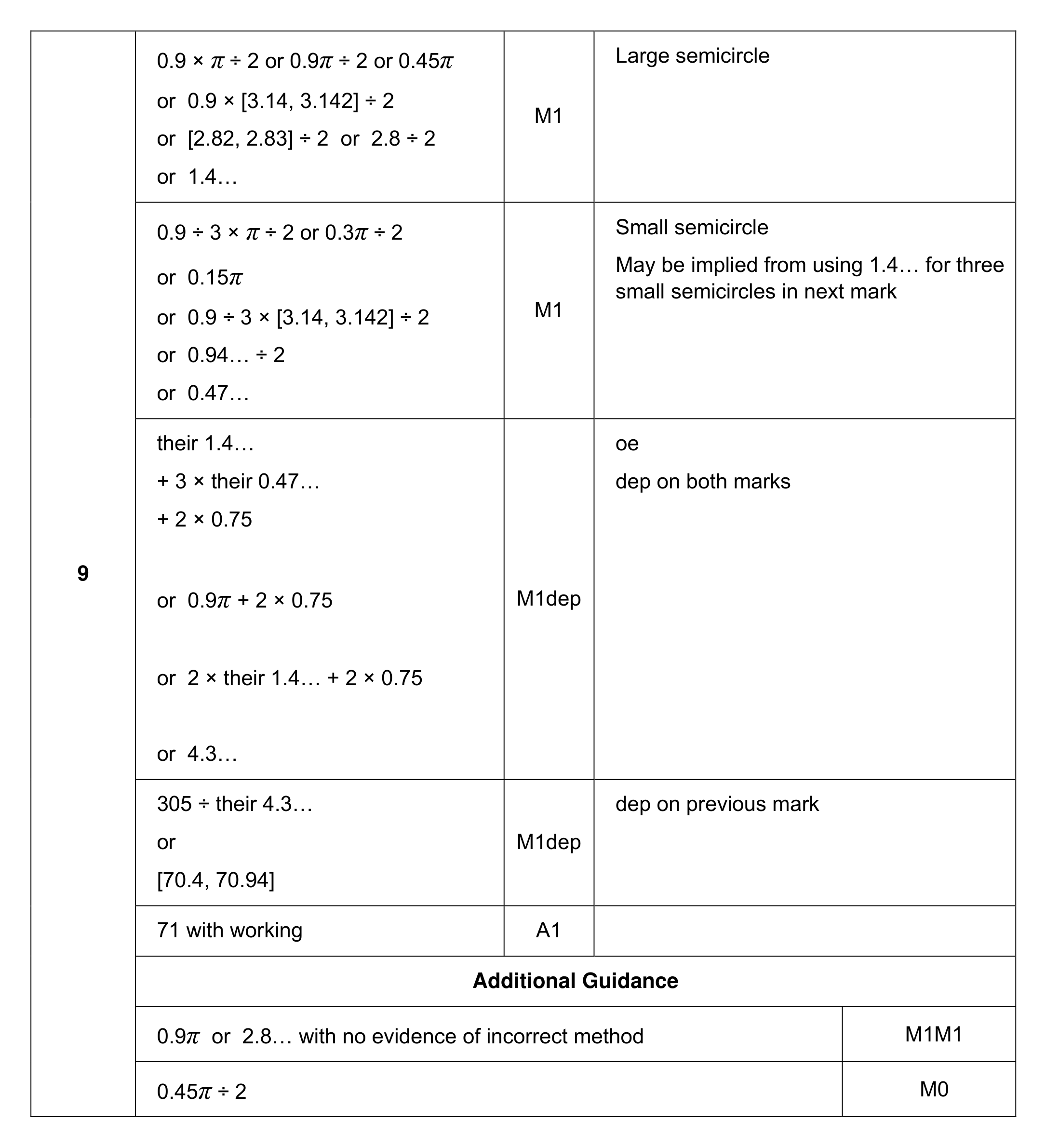Mark scheme for Q9
