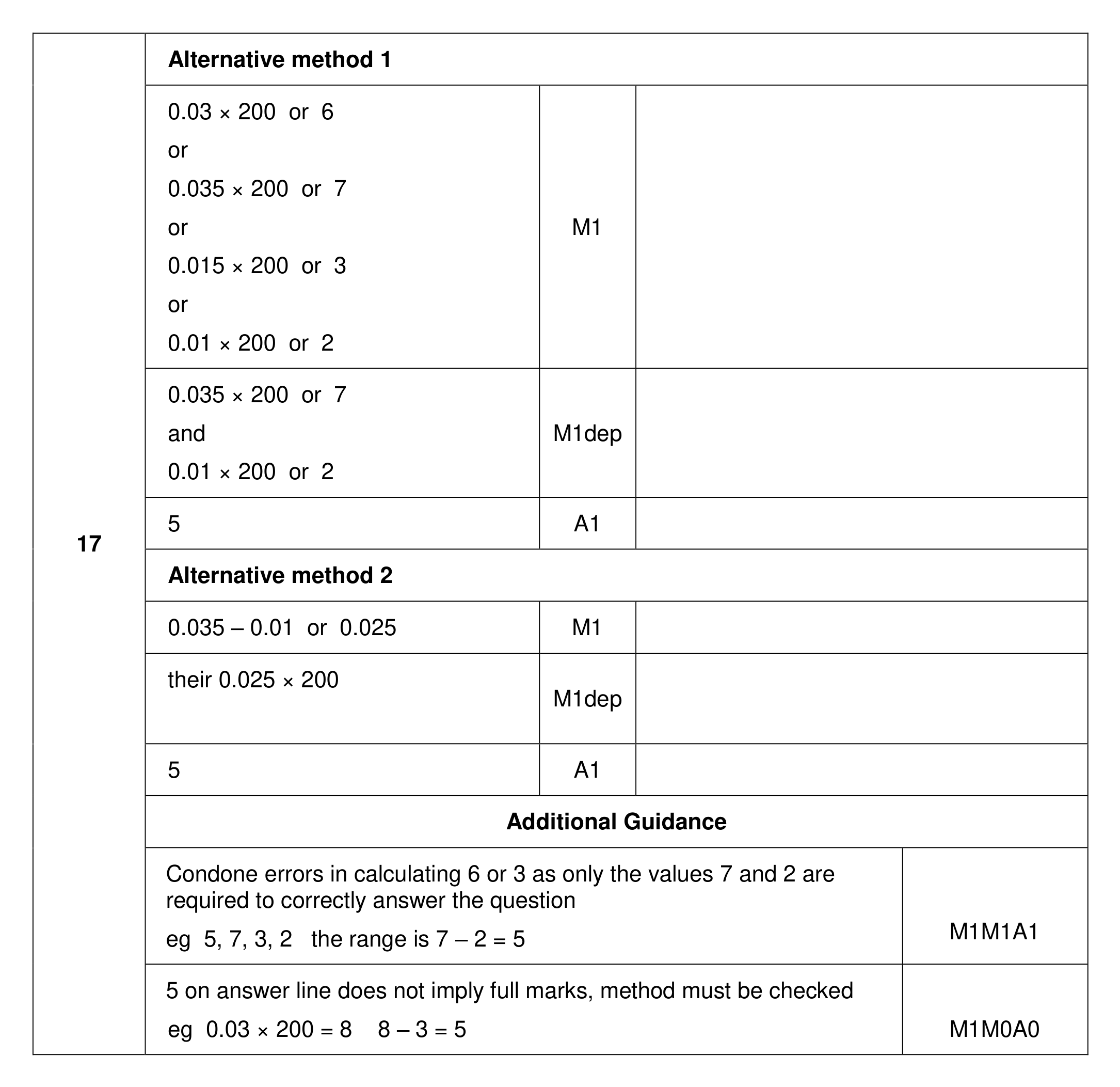 Mark scheme for Q17
