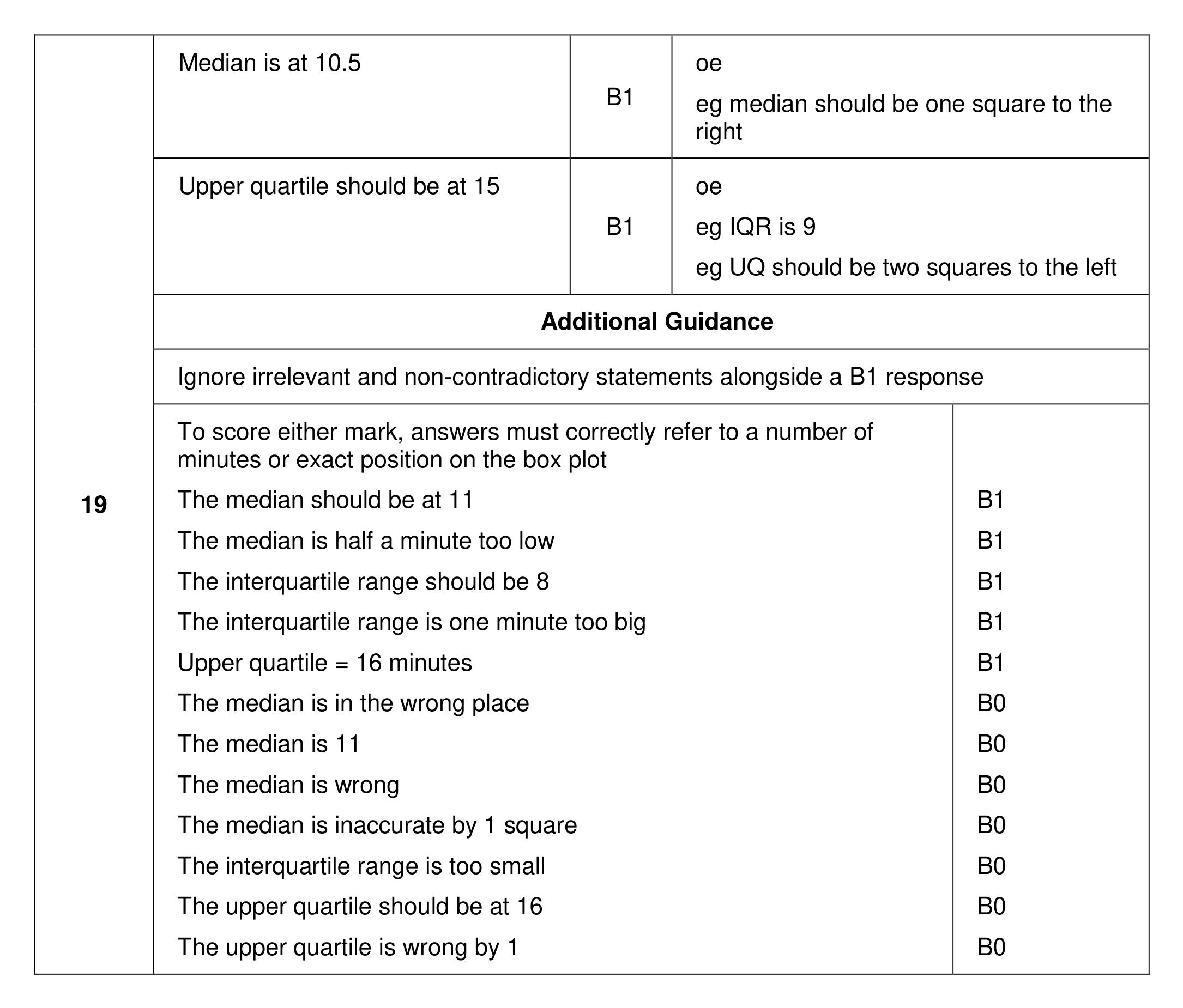 Mark scheme for Q19