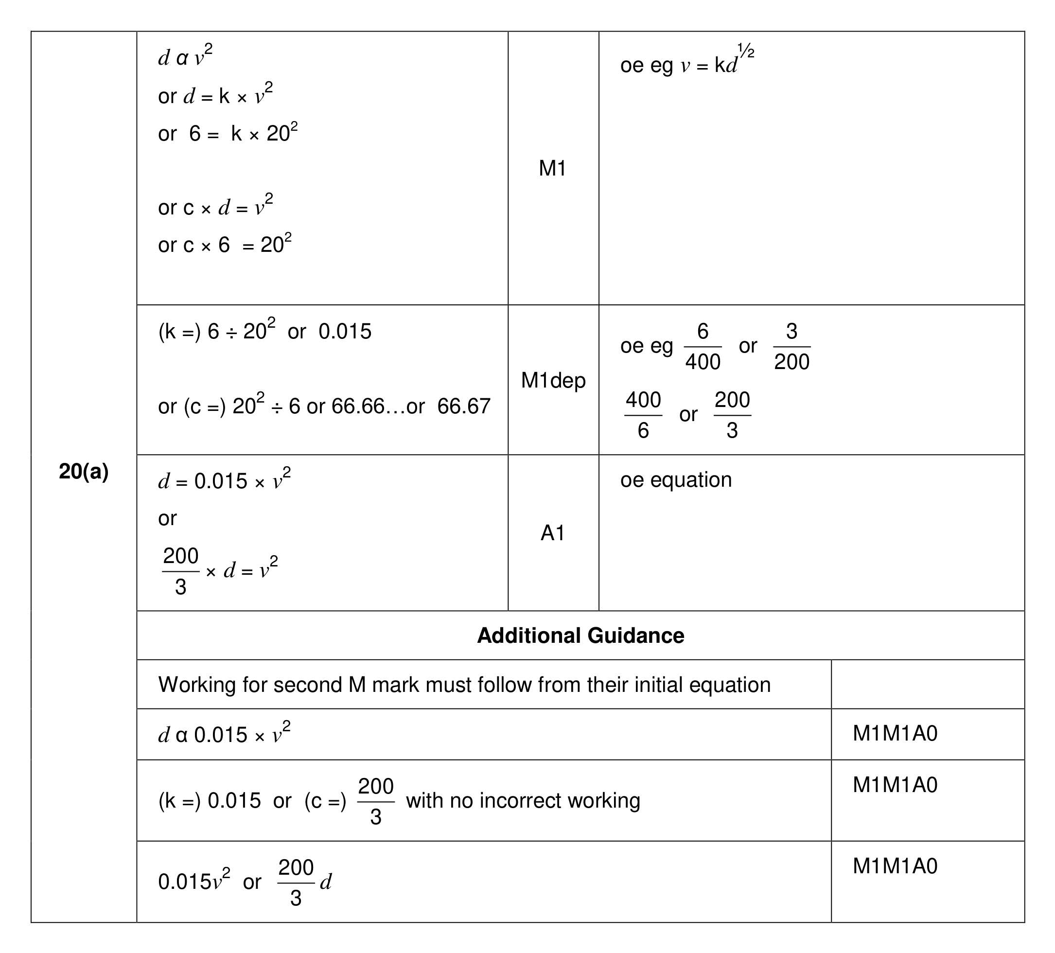 Mark scheme for Q20 (part 1 of 2)