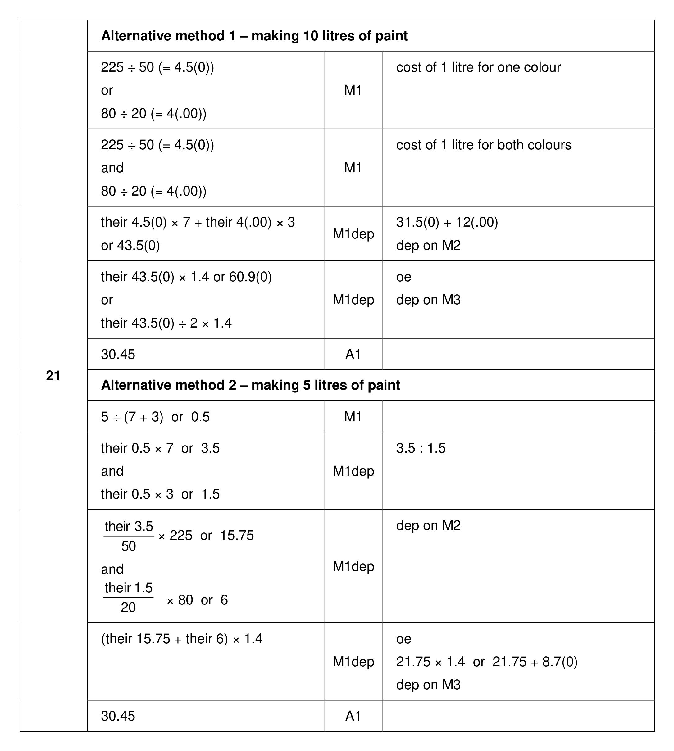 Mark scheme for Q21 (part 1 of 2)