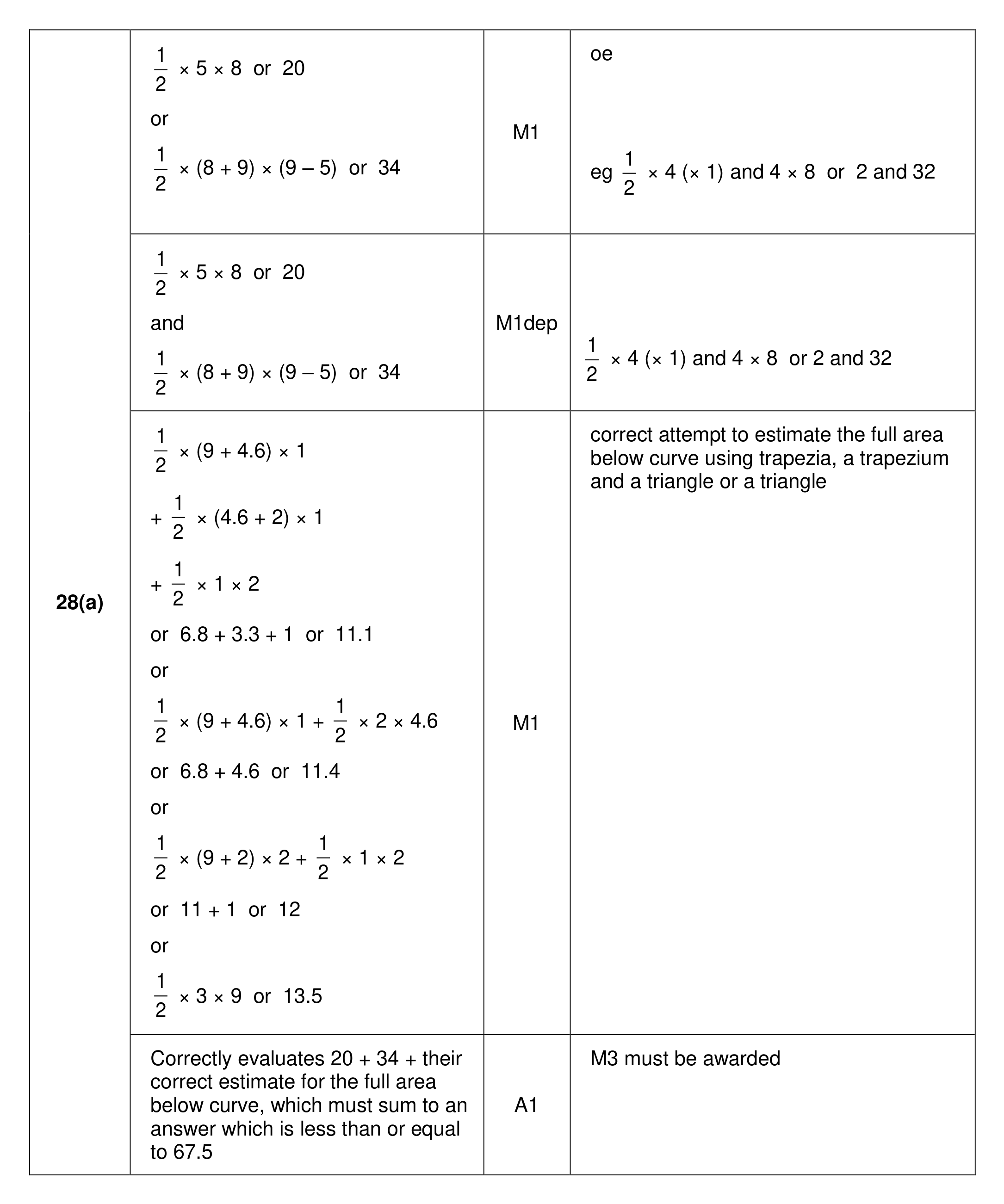 Mark scheme for Q28 (part 1 of 2)