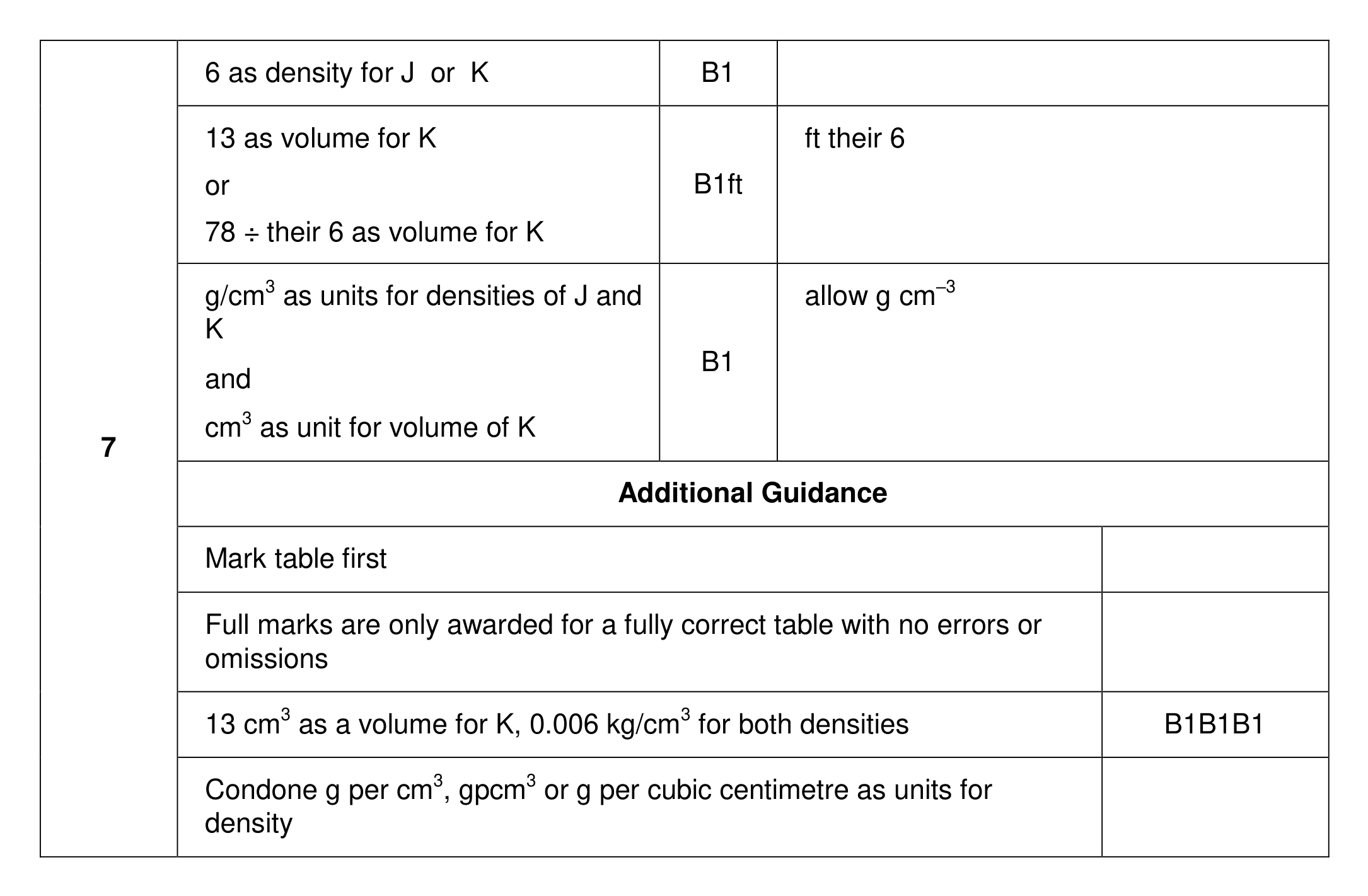 Mark scheme for Q7