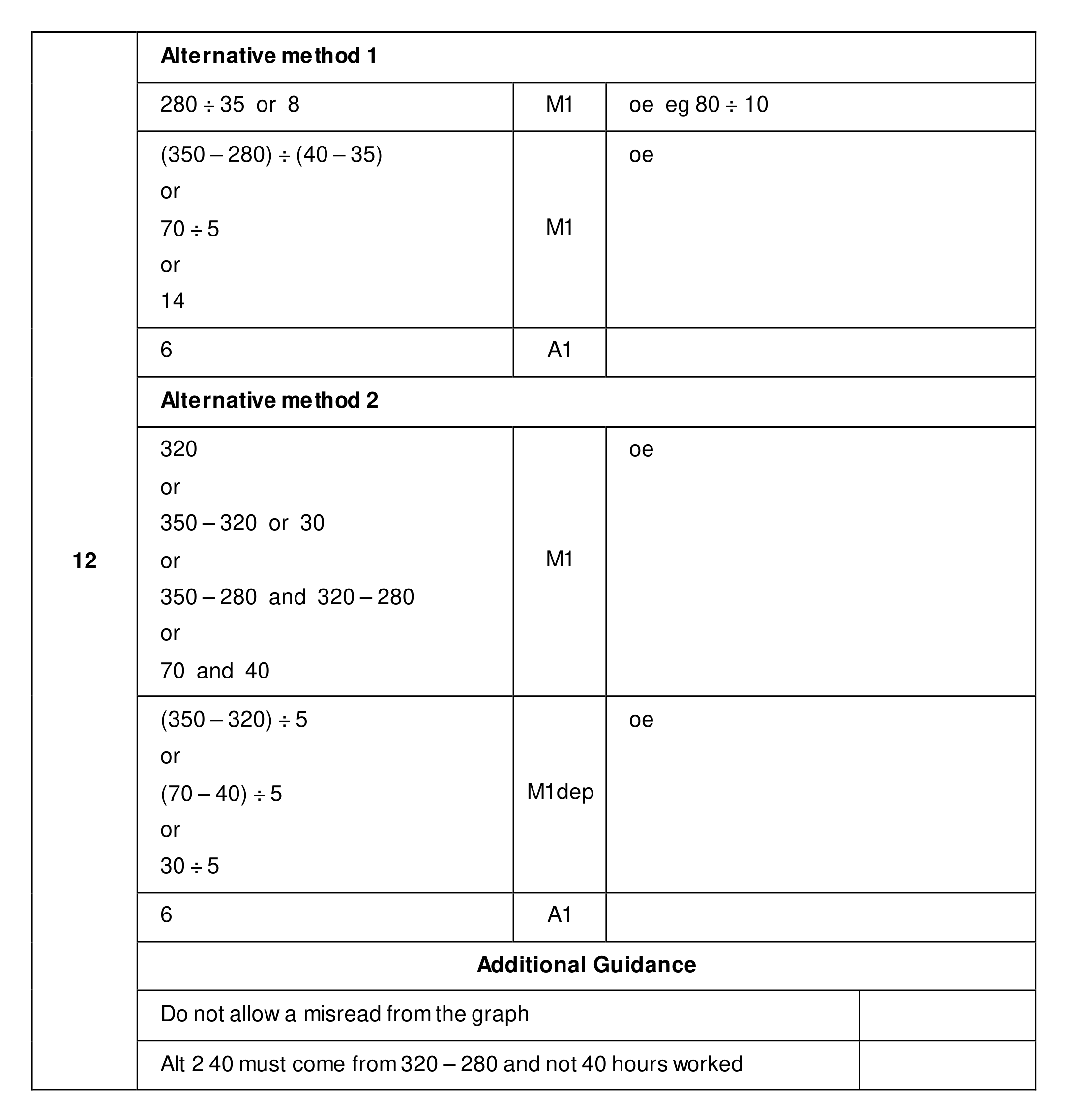 Mark scheme for Q12
